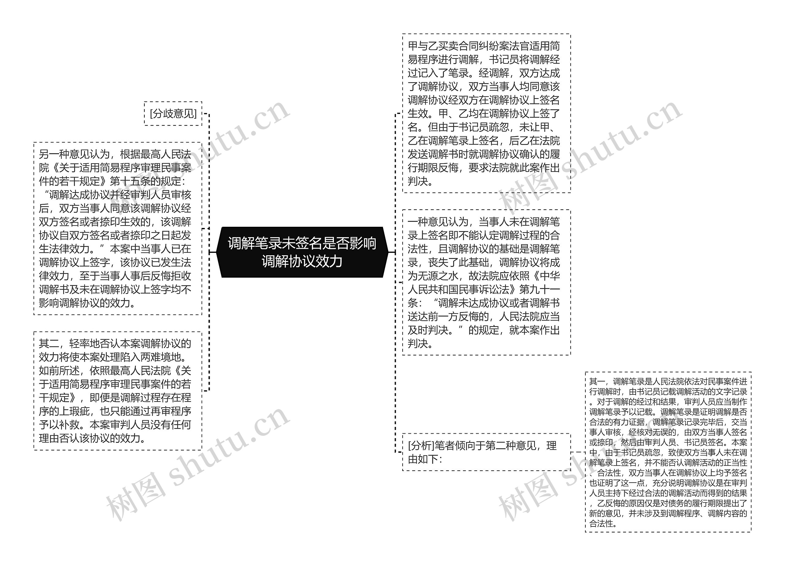 调解笔录未签名是否影响调解协议效力思维导图