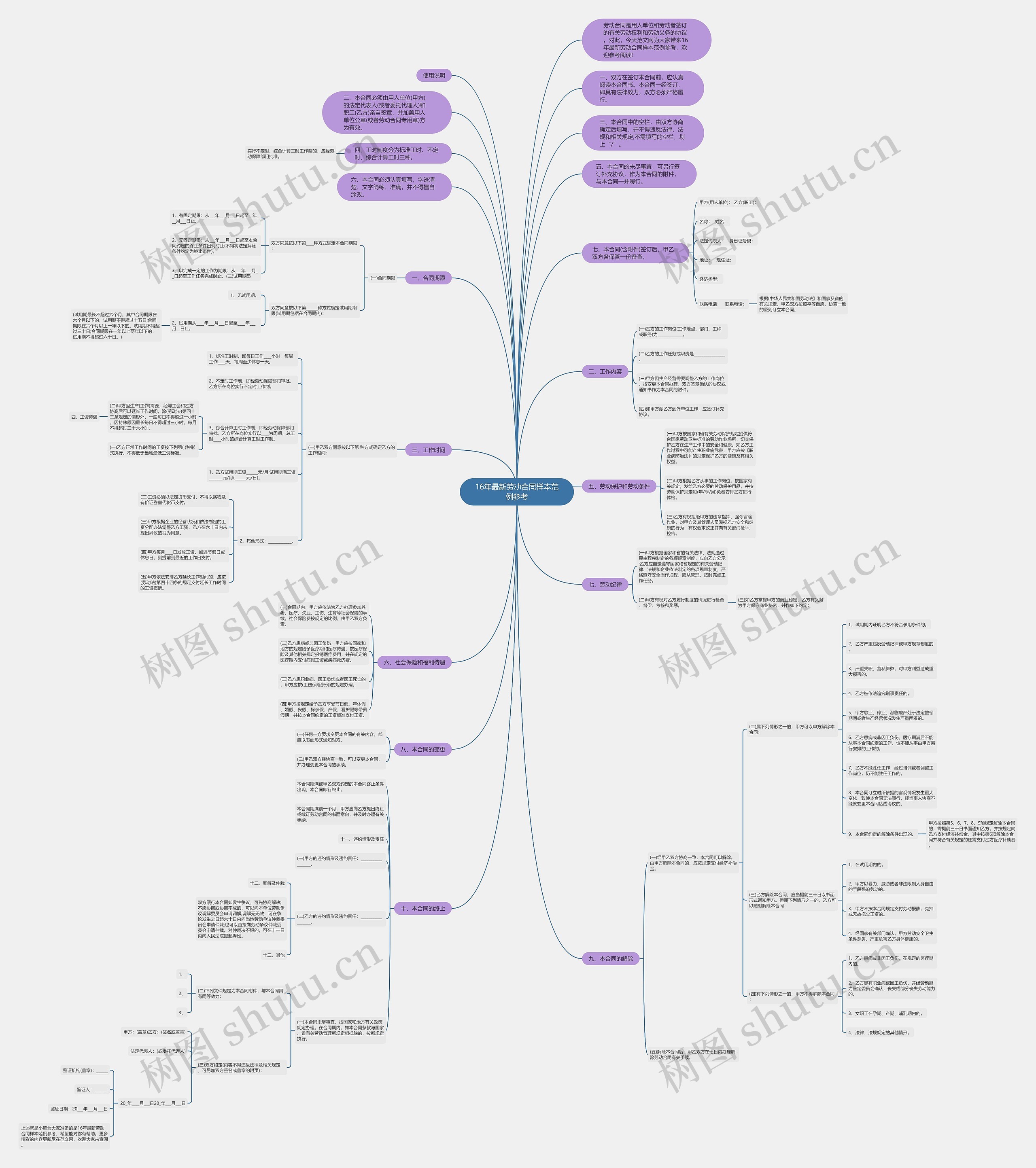 16年最新劳动合同样本范例参考思维导图