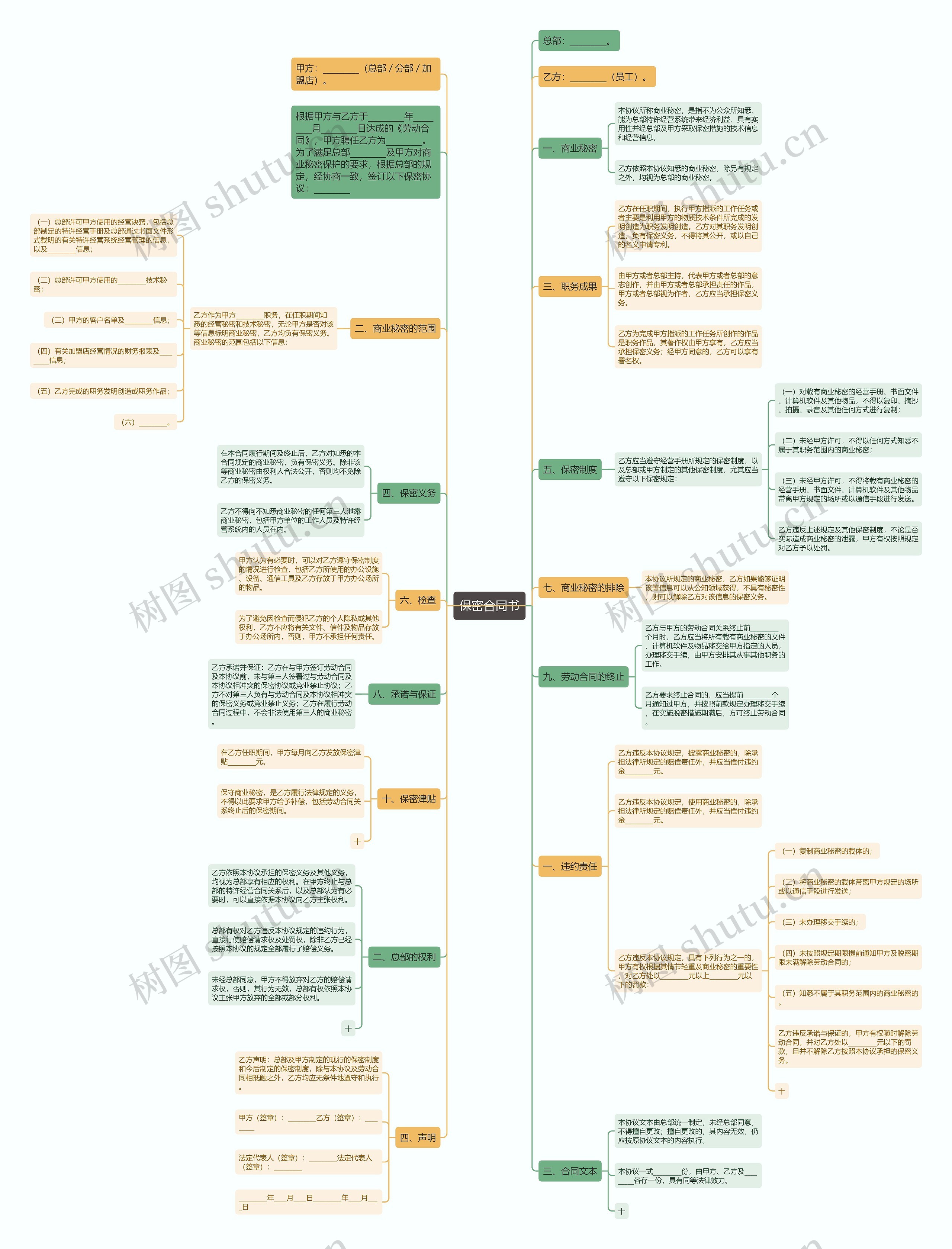保密合同书思维导图
