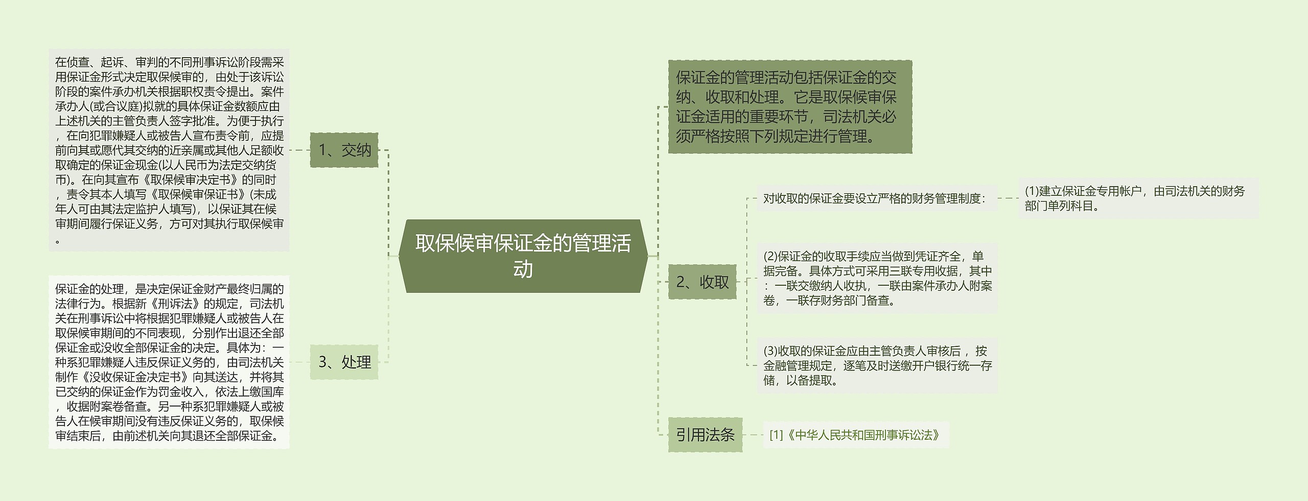 取保候审保证金的管理活动思维导图