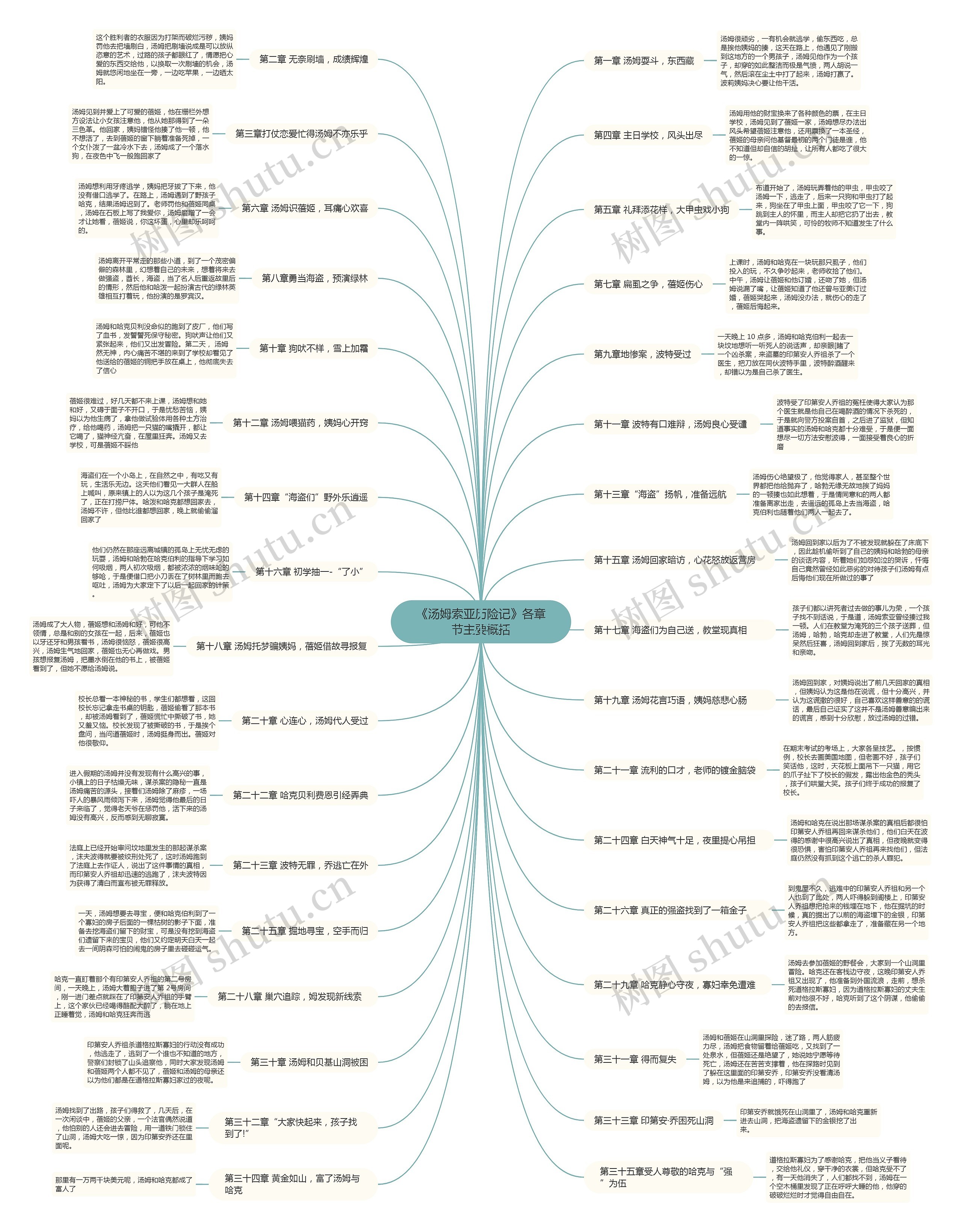 《汤姆索亚历险记》各章节主要概括思维导图高清图 《汤姆索亚历险记》各章节主要概括思维导图