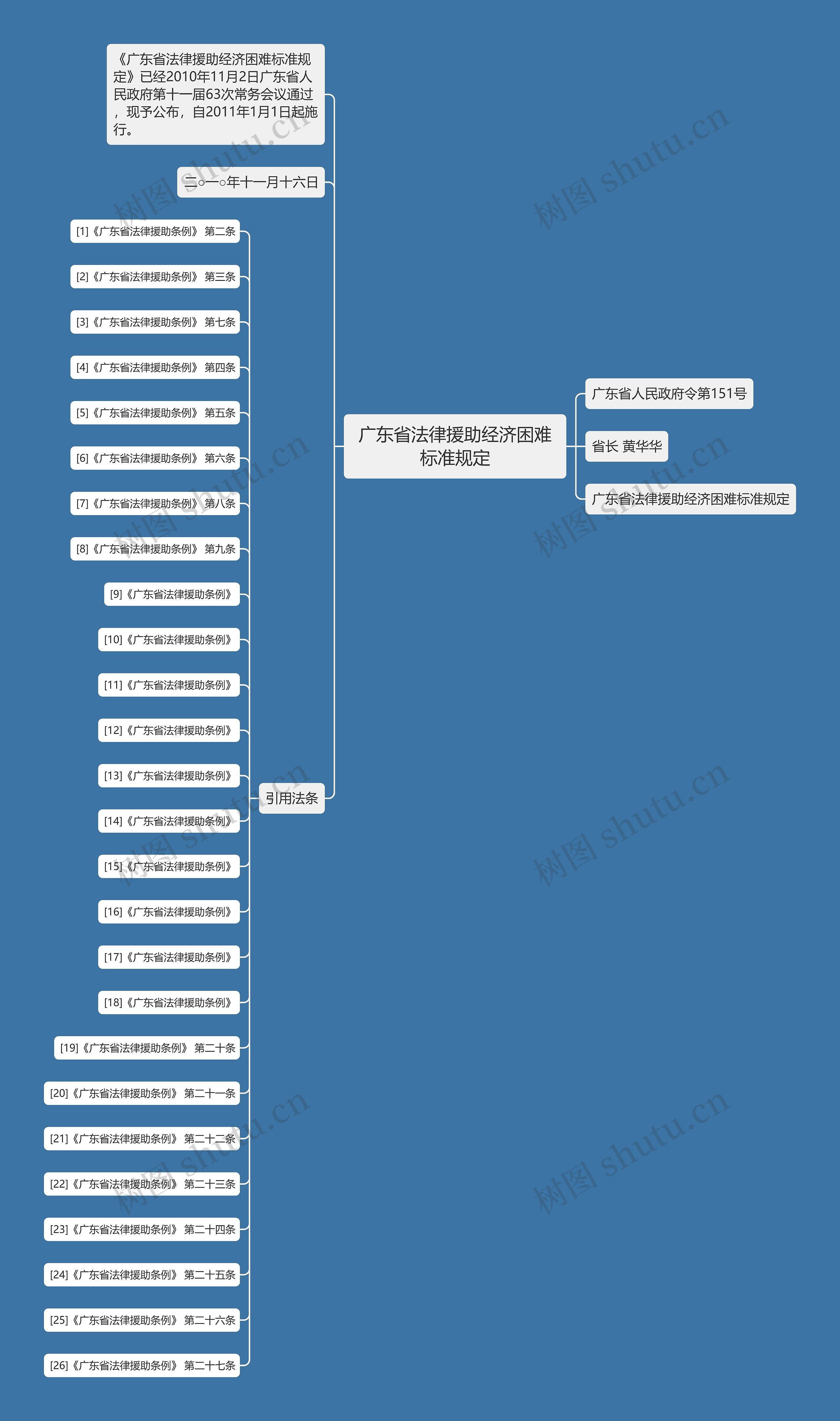 广东省法律援助经济困难标准规定