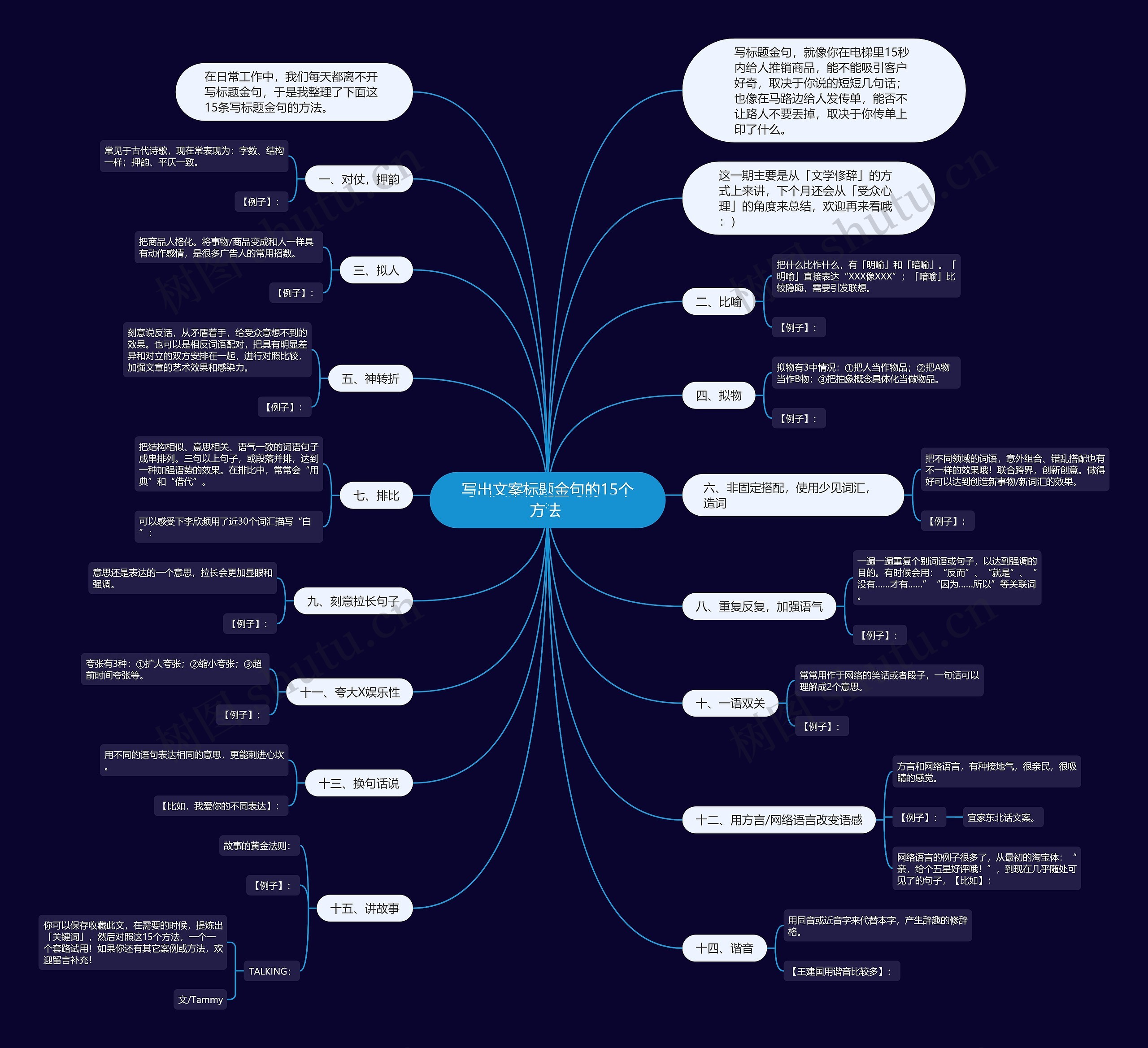 写出文案标题金句的15个方法 思维导图