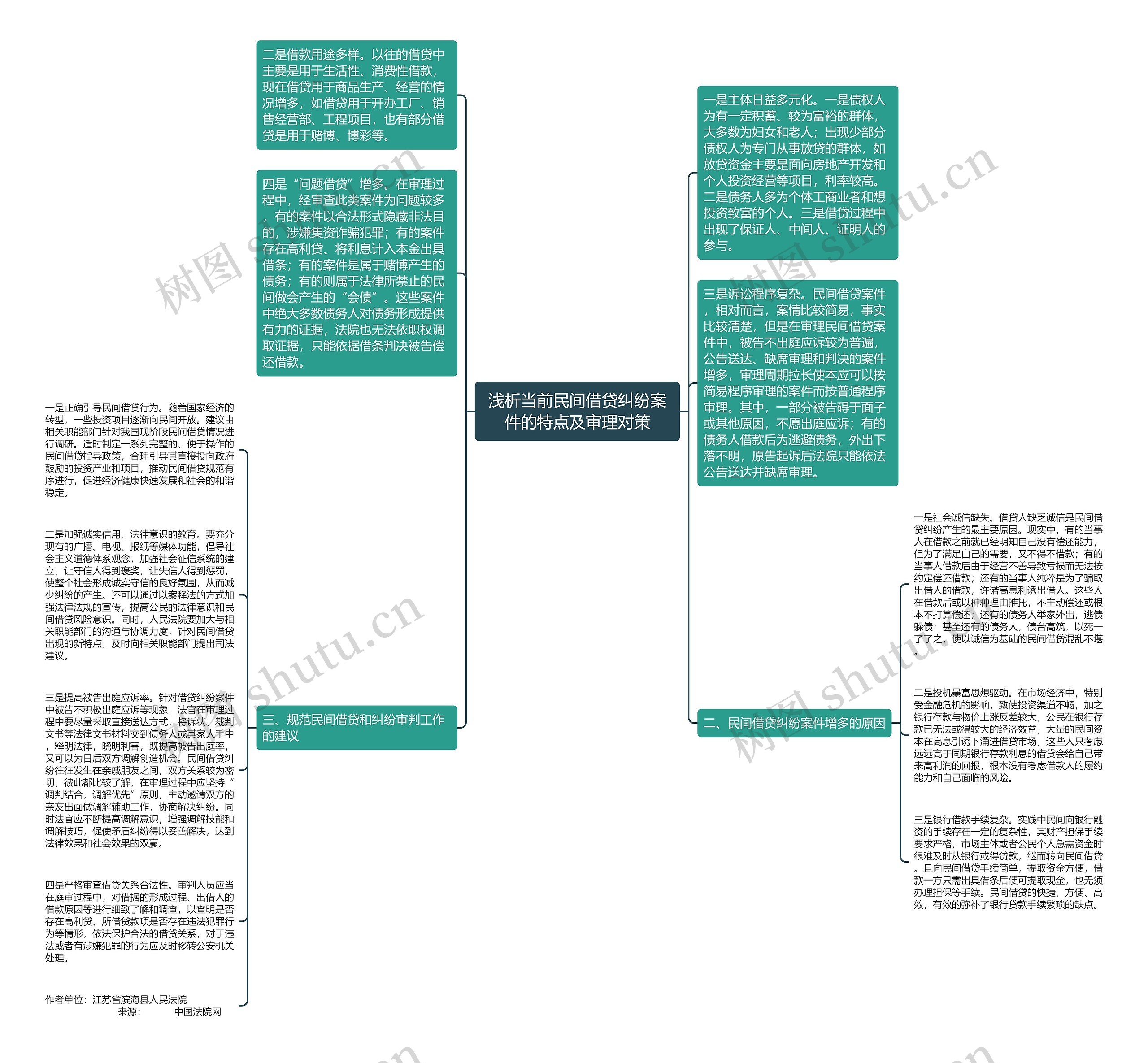 浅析当前民间借贷纠纷案件的特点及审理对策思维导图
