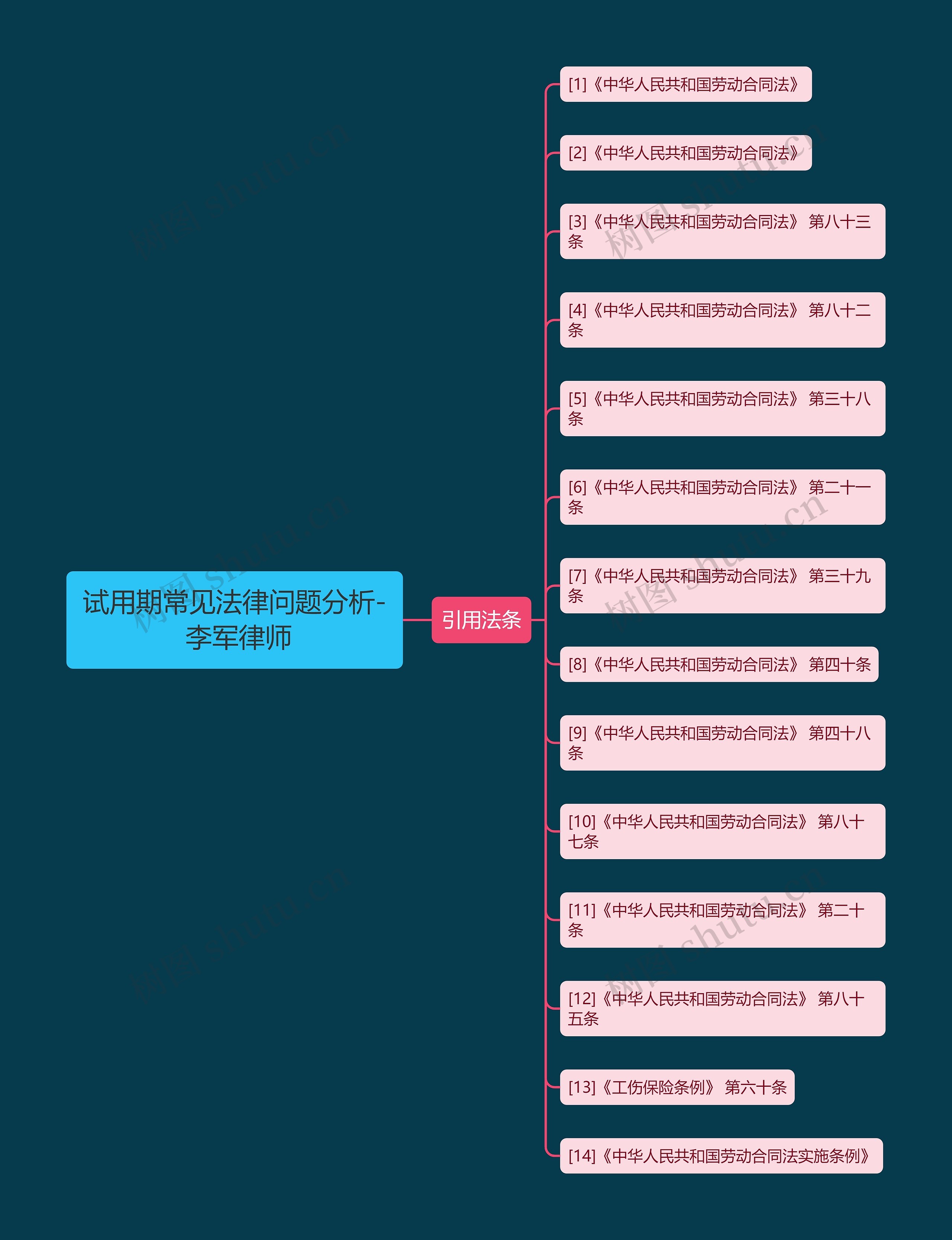 试用期常见法律问题分析- 李军律师思维导图
