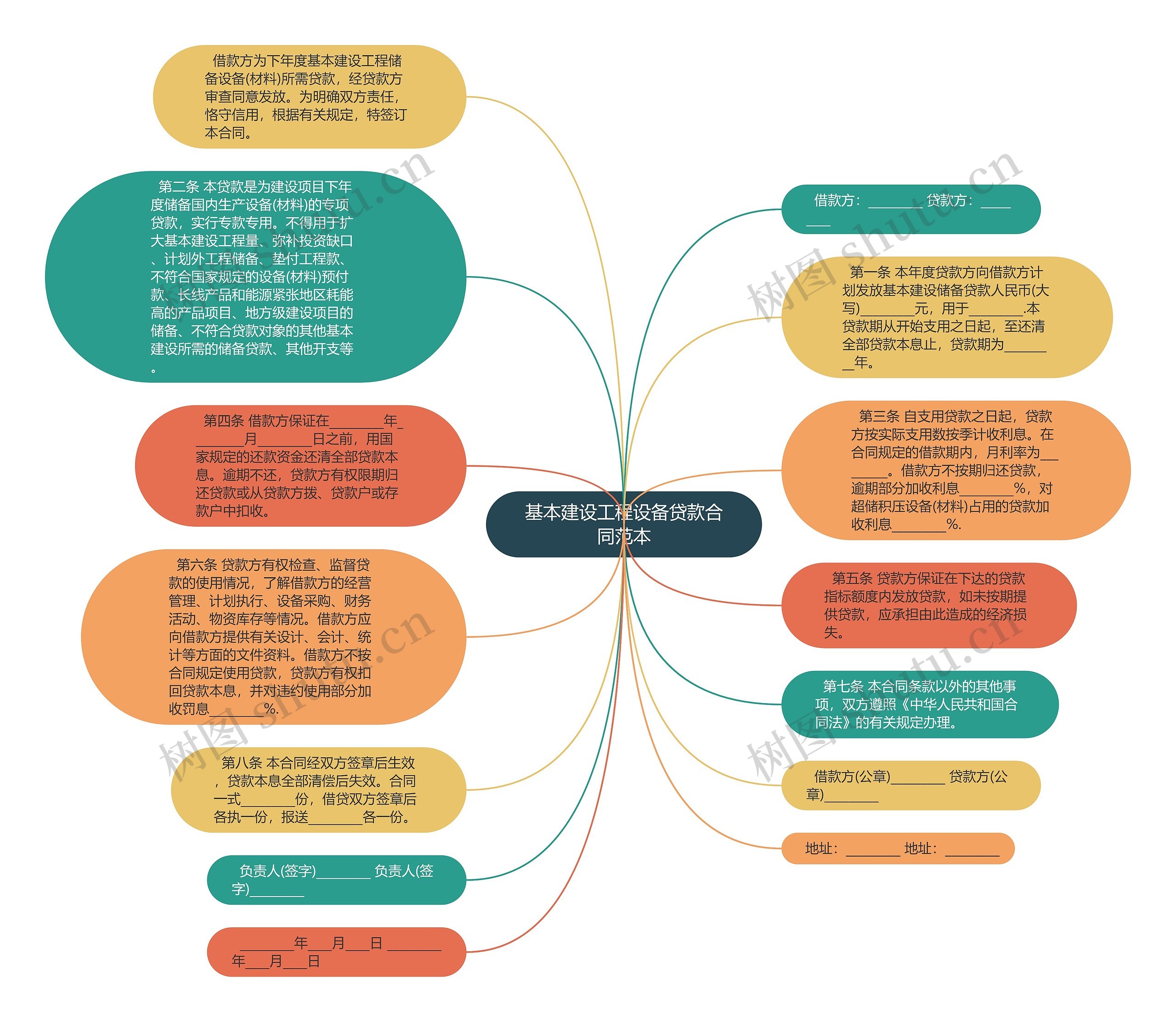 基本建设工程设备贷款合同范本思维导图