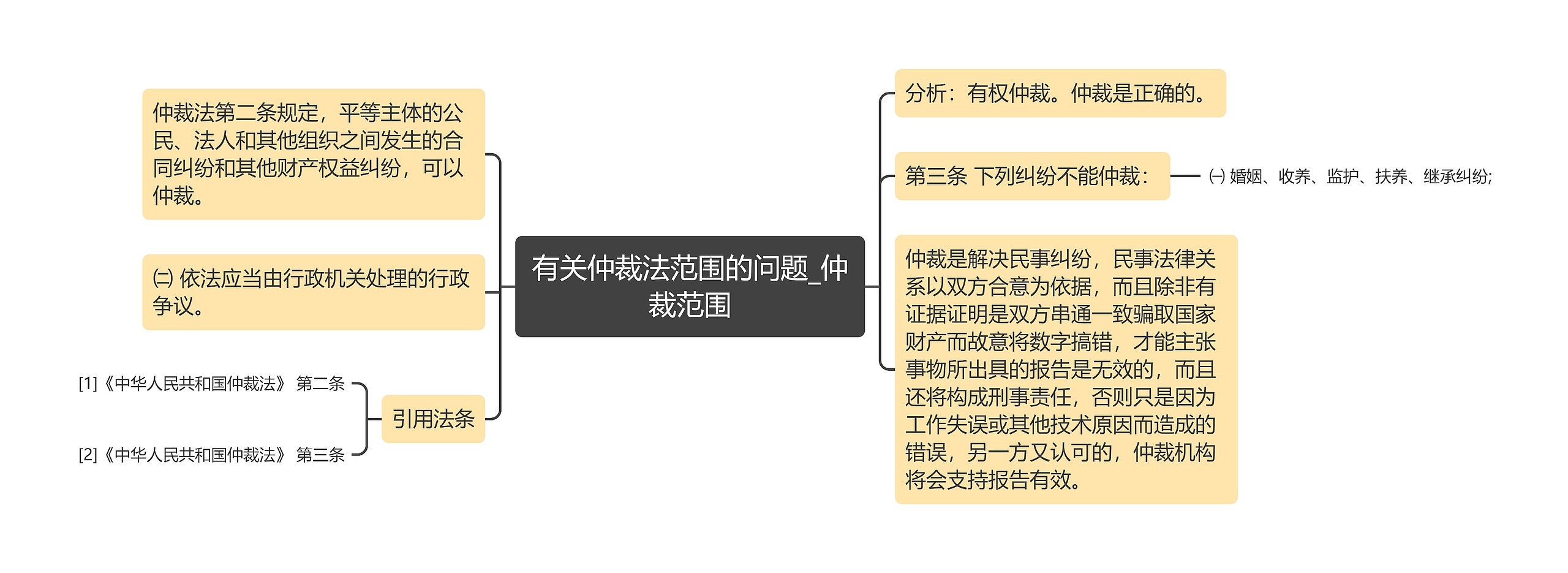 有关仲裁法范围的问题_仲裁范围思维导图