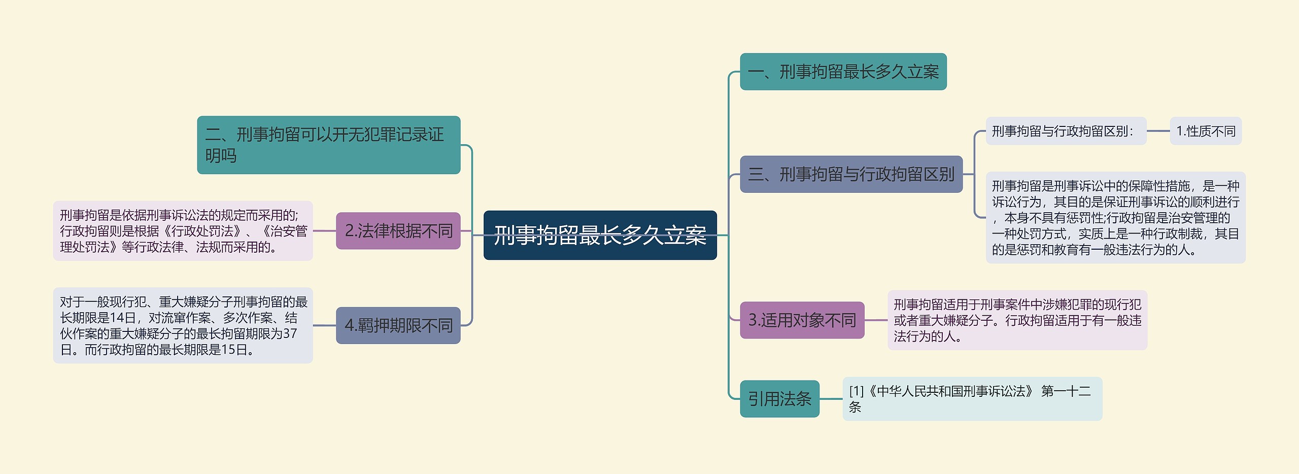 刑事拘留最长多久立案思维导图