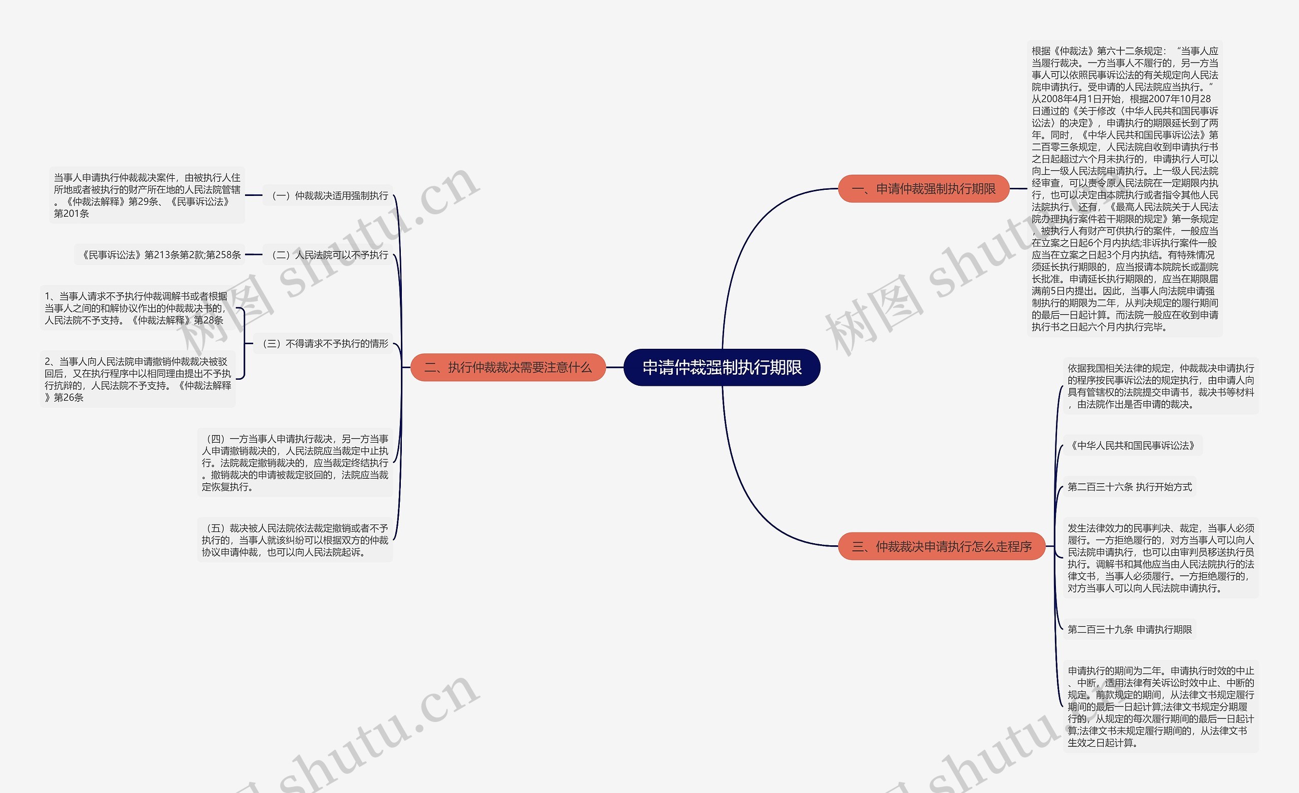 申请仲裁强制执行期限思维导图