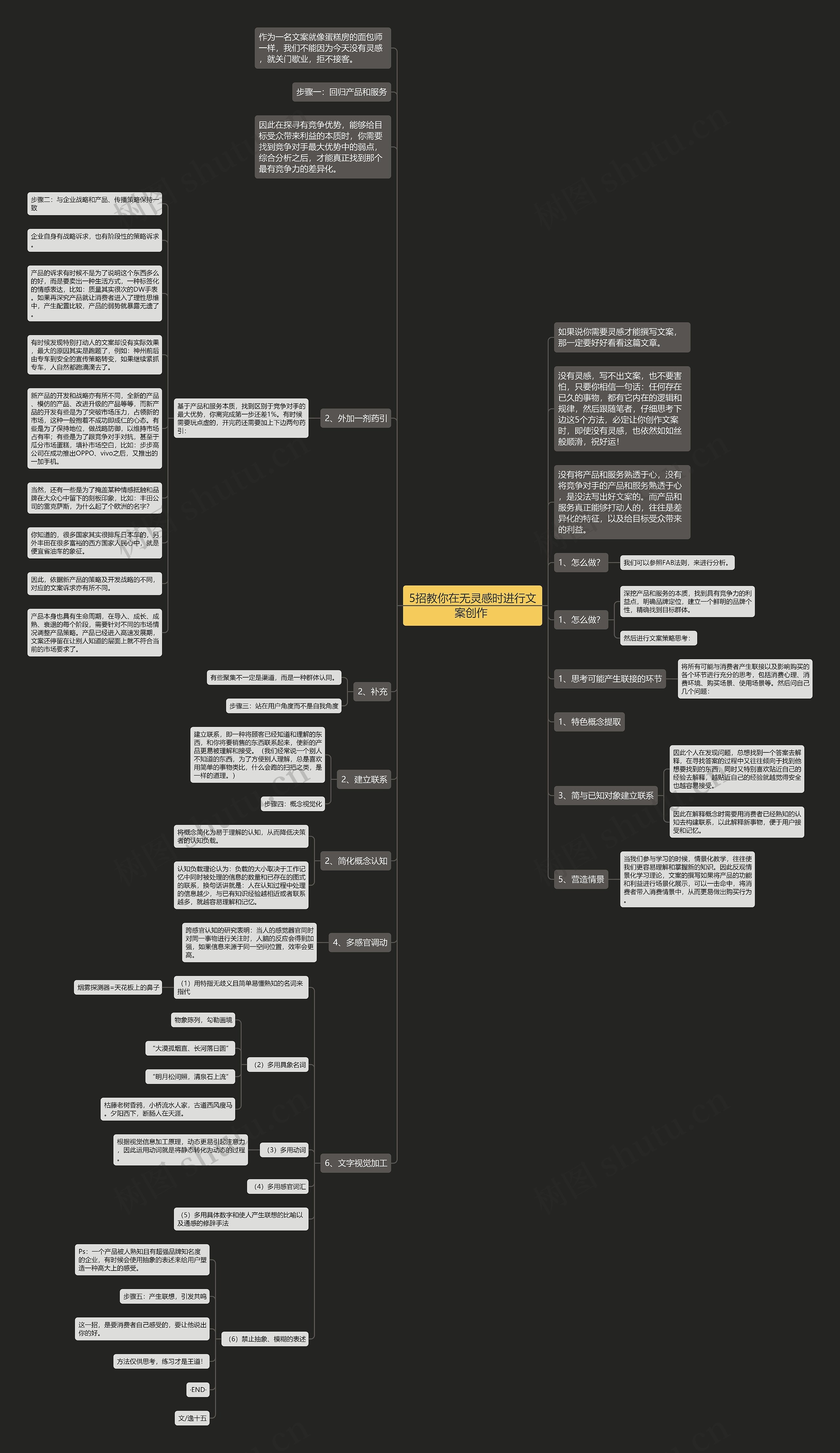 5招教你在无灵感时进行文案创作 思维导图