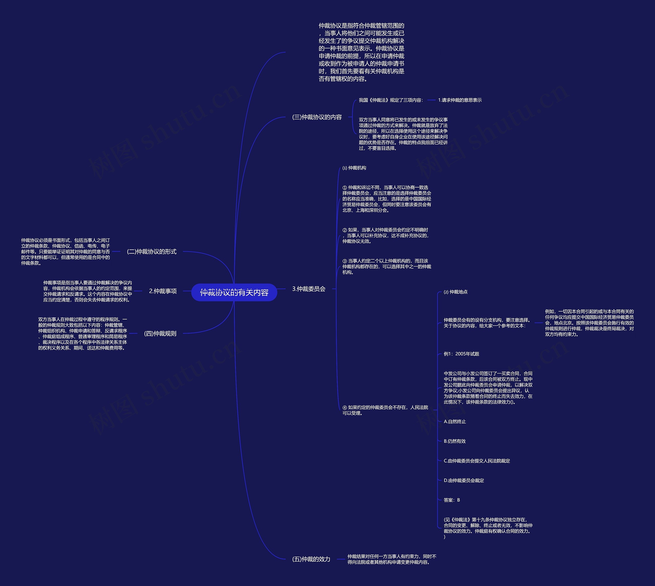 仲裁协议的有关内容思维导图