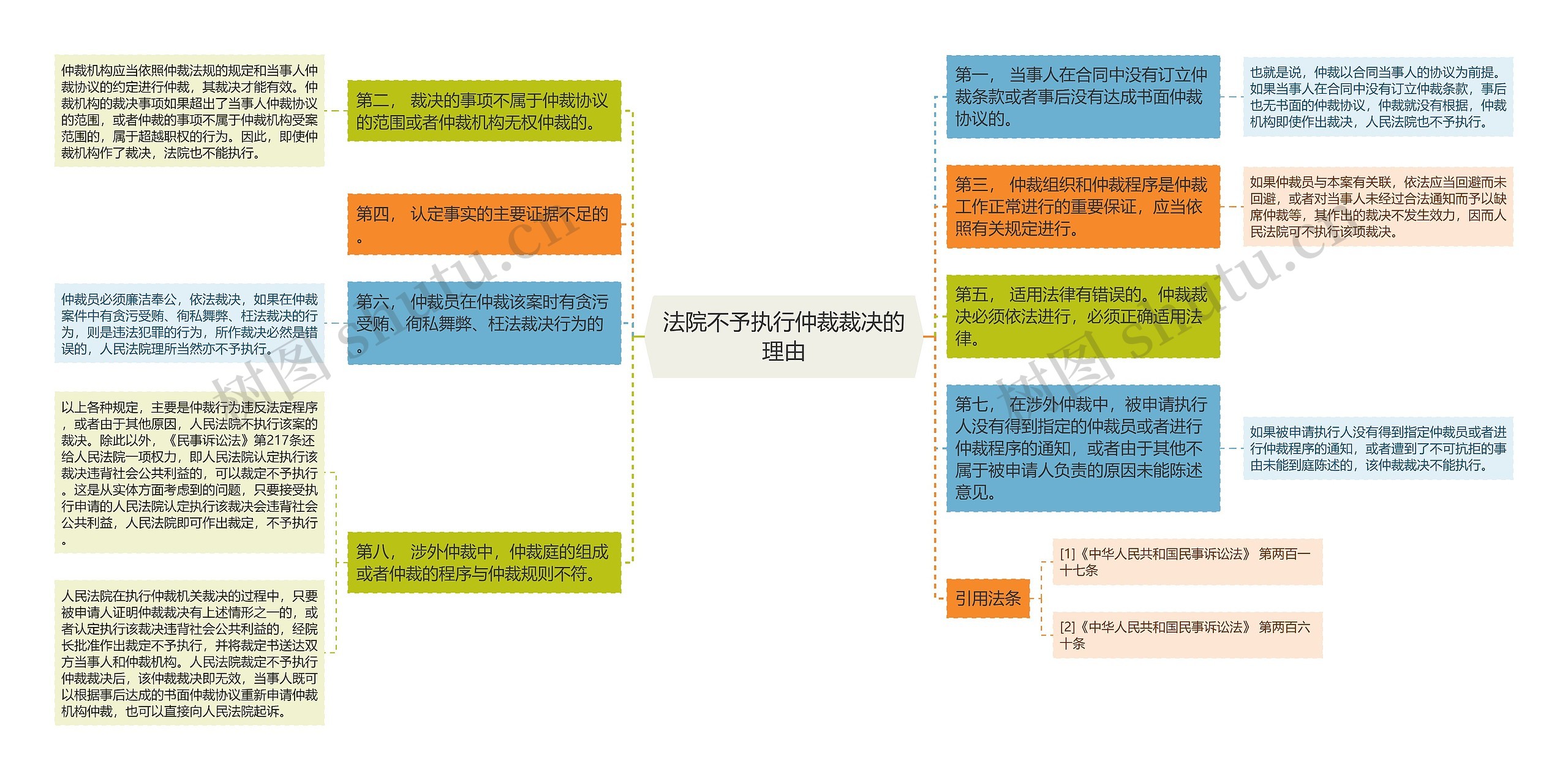 法院不予执行仲裁裁决的理由思维导图