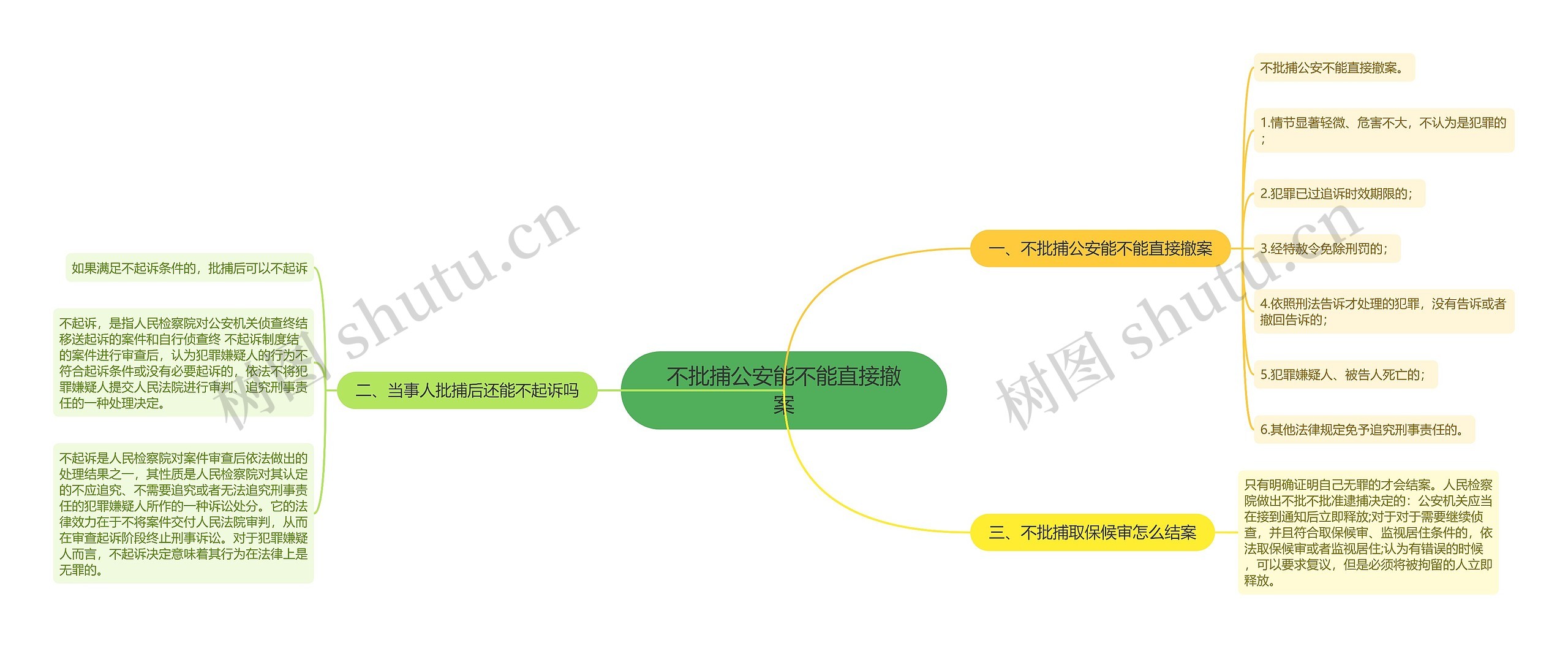 不批捕公安能不能直接撤案思维导图