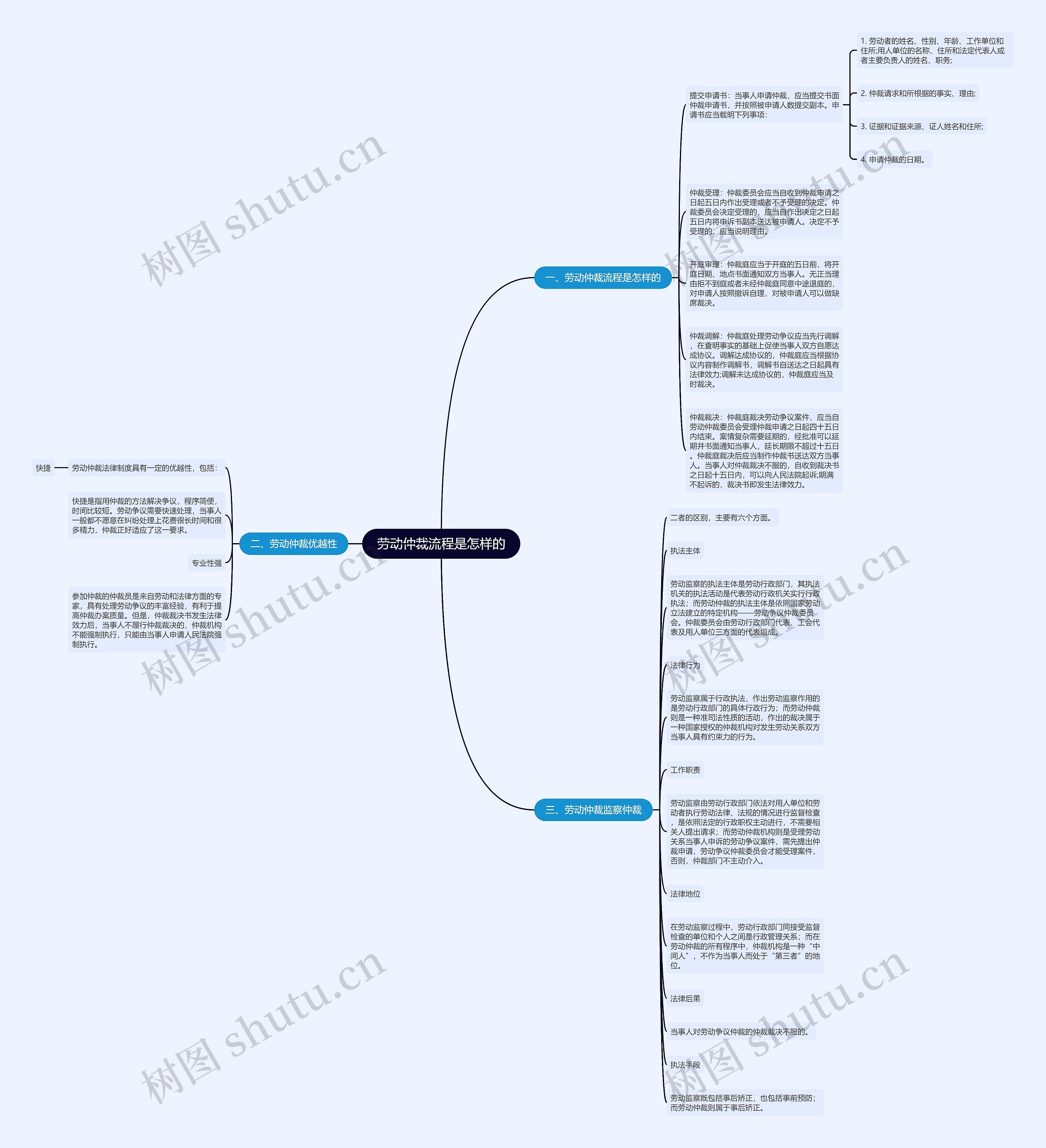 劳动仲裁流程是怎样的思维导图