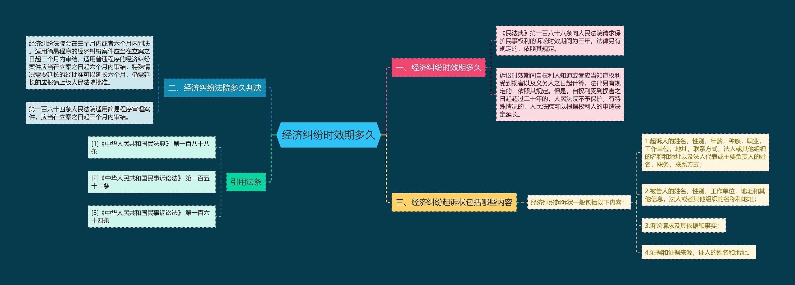 经济纠纷时效期多久思维导图