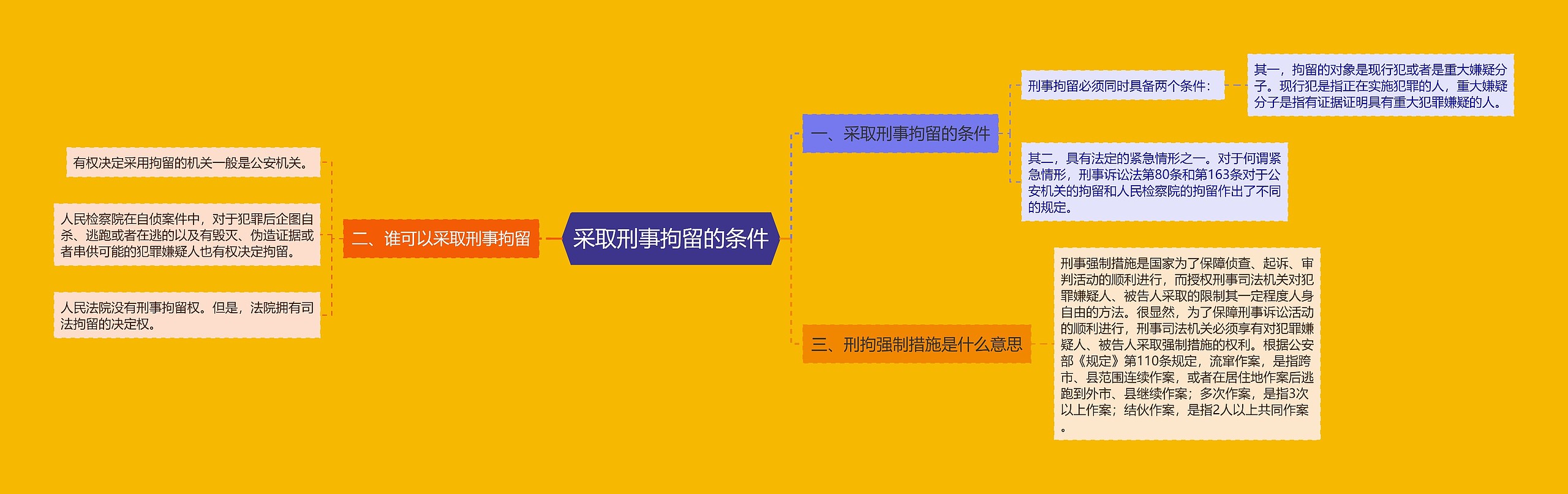 采取刑事拘留的条件思维导图