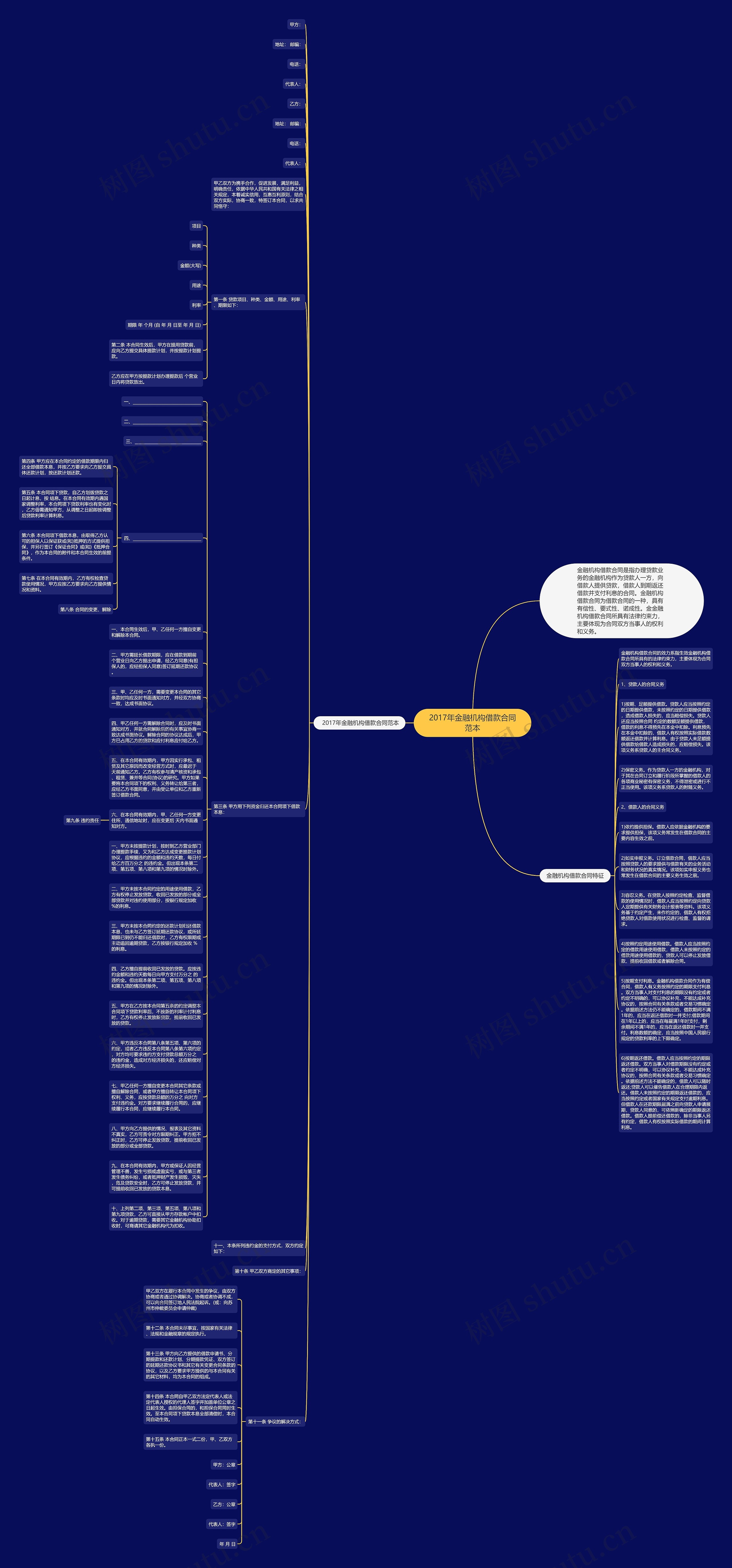 2017年金融机构借款合同范本思维导图
