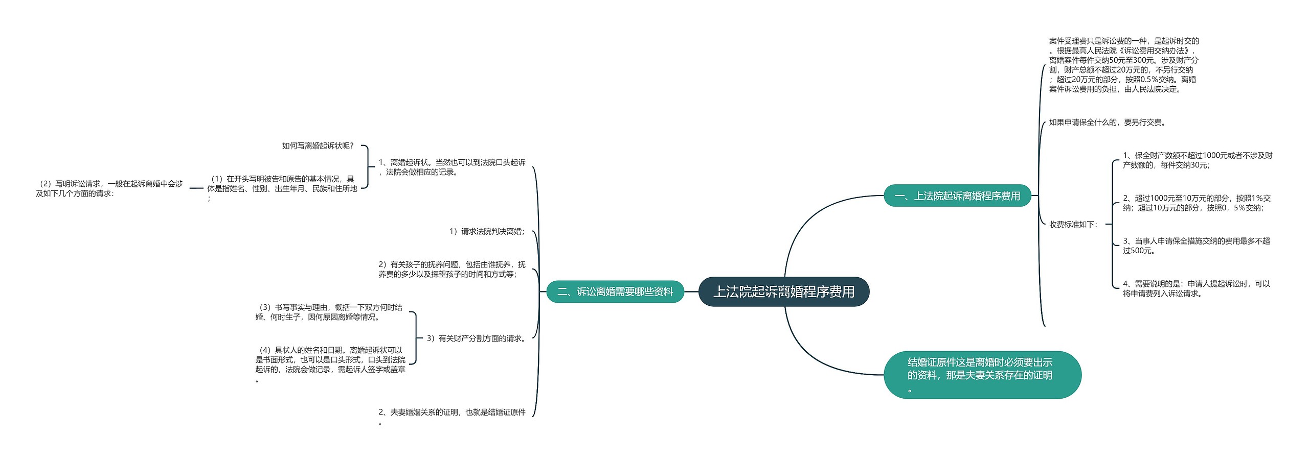 上法院起诉离婚程序费用思维导图