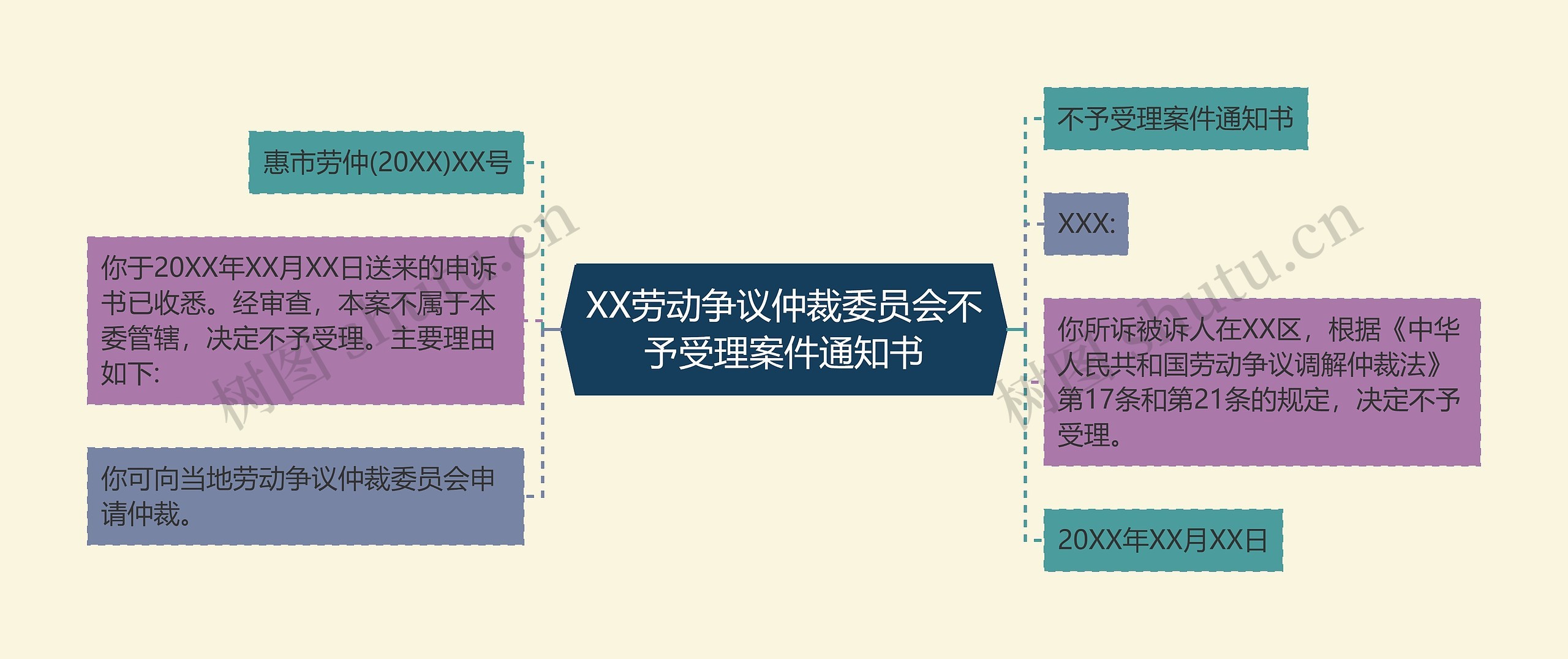 XX劳动争议仲裁委员会不予受理案件通知书思维导图