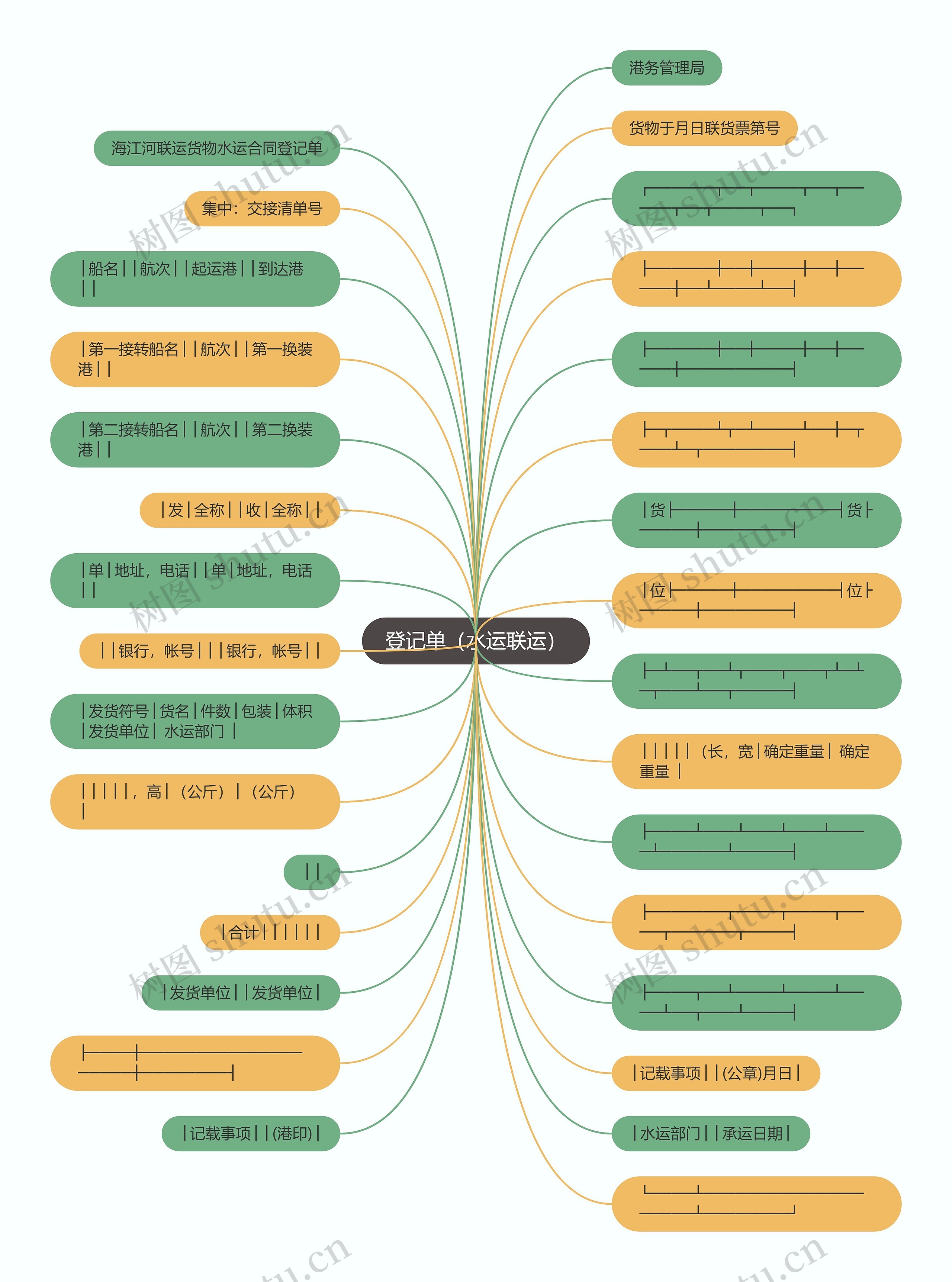 登记单（水运联运）思维导图