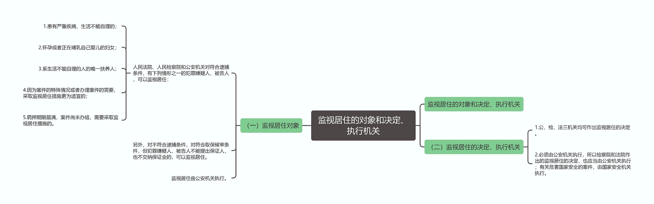 监视居住的对象和决定、执行机关