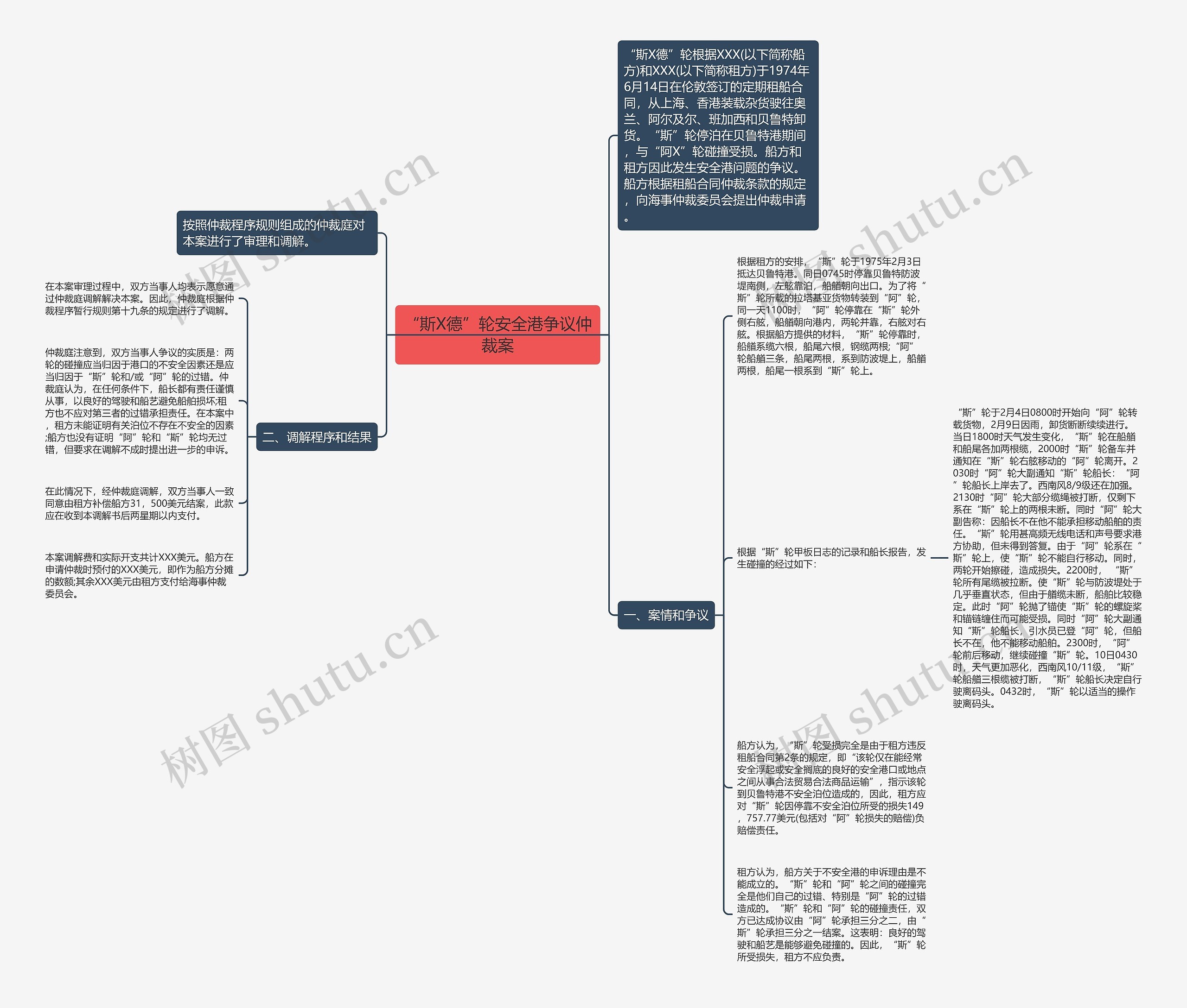 “斯X德”轮安全港争议仲裁案思维导图