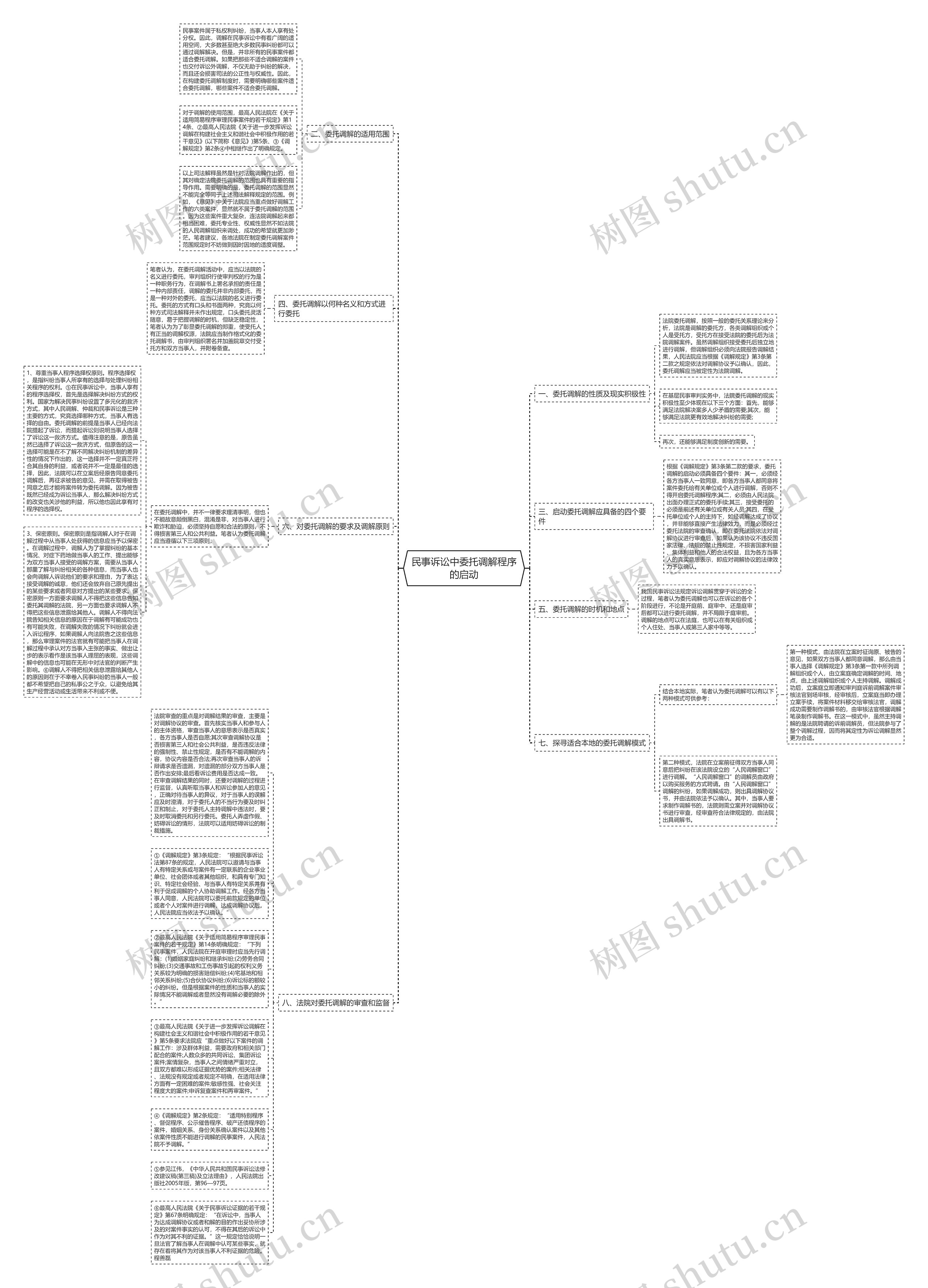 民事诉讼中委托调解程序的启动思维导图