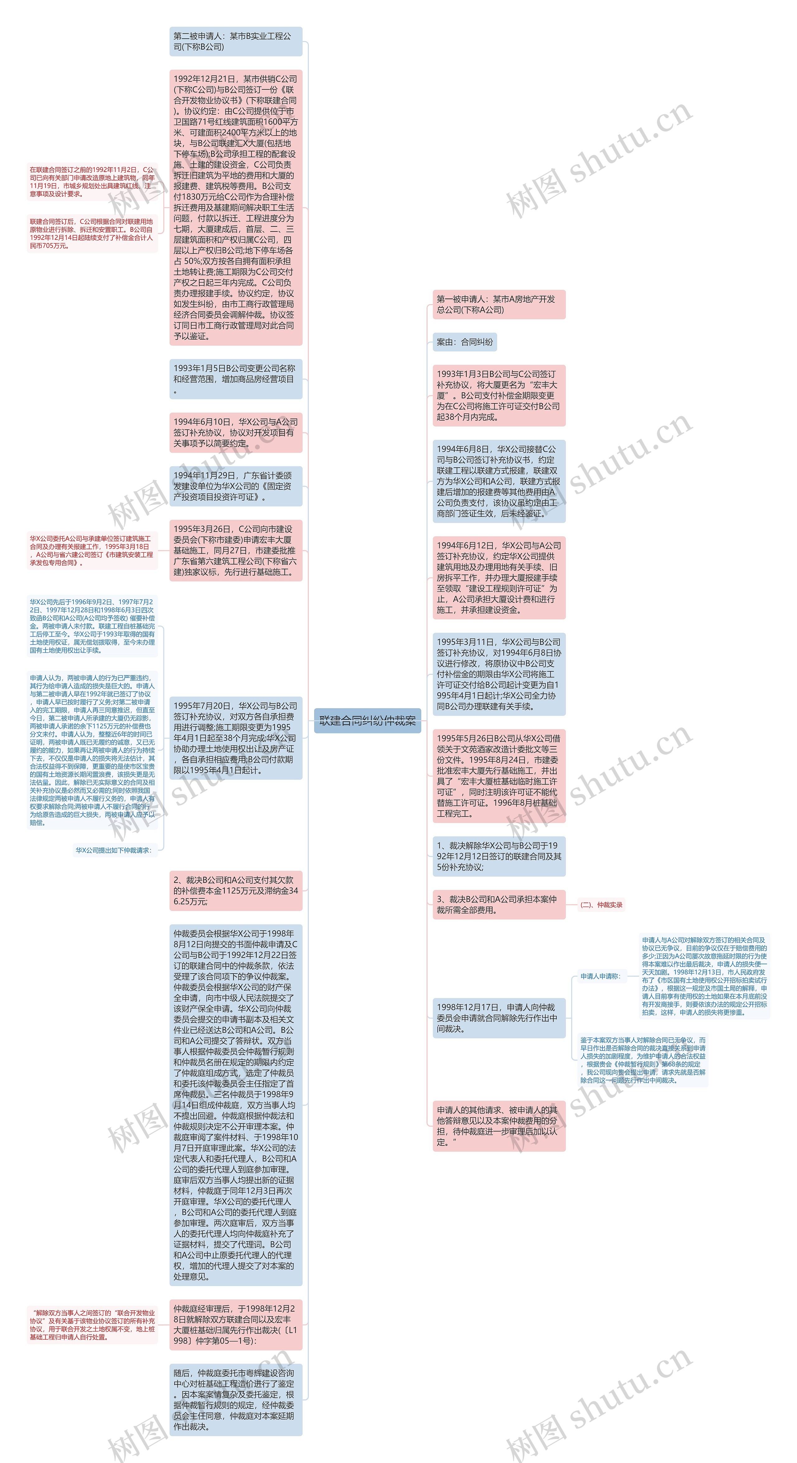 联建合同纠纷仲裁案思维导图
