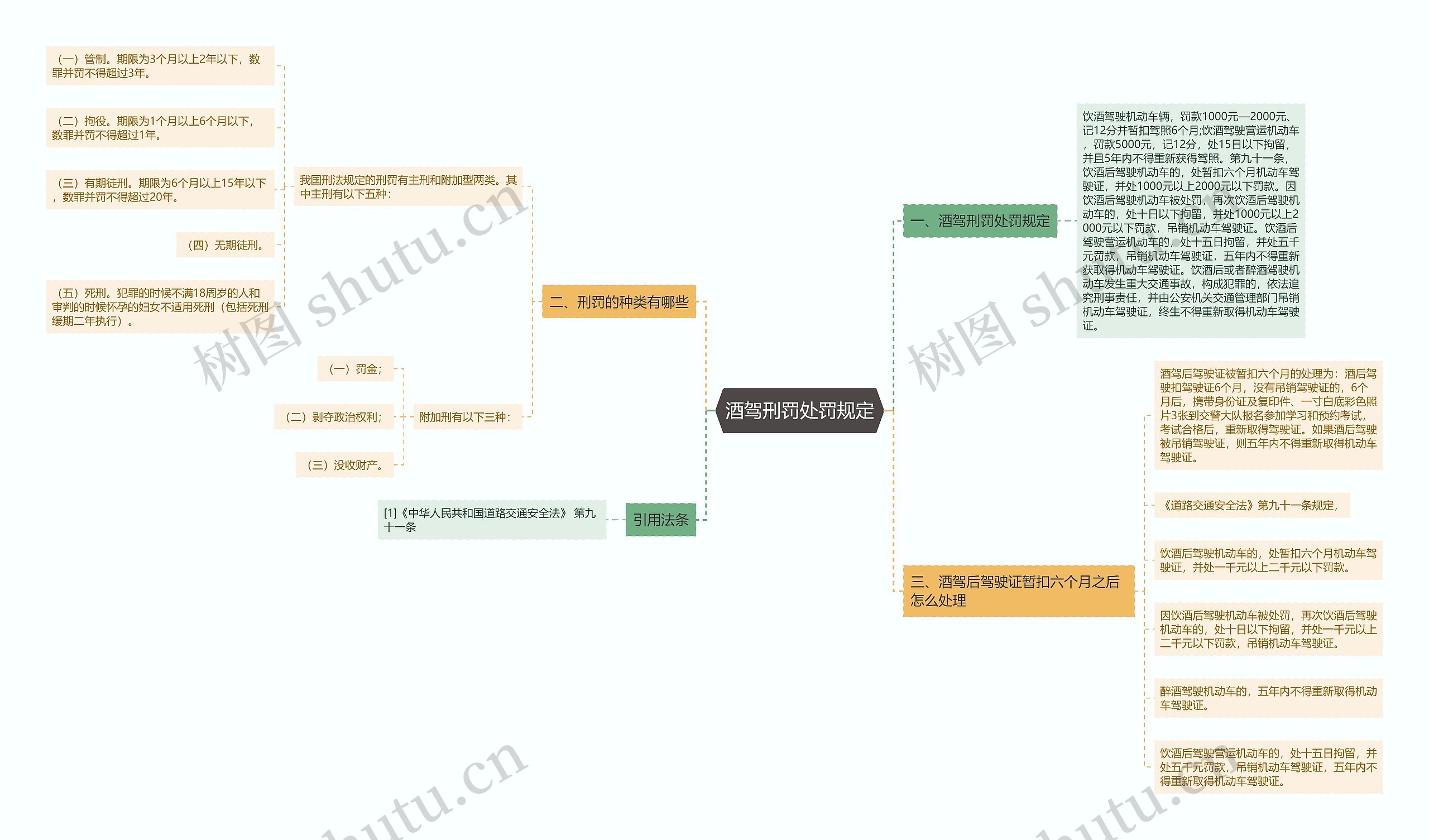 酒驾刑罚处罚规定思维导图
