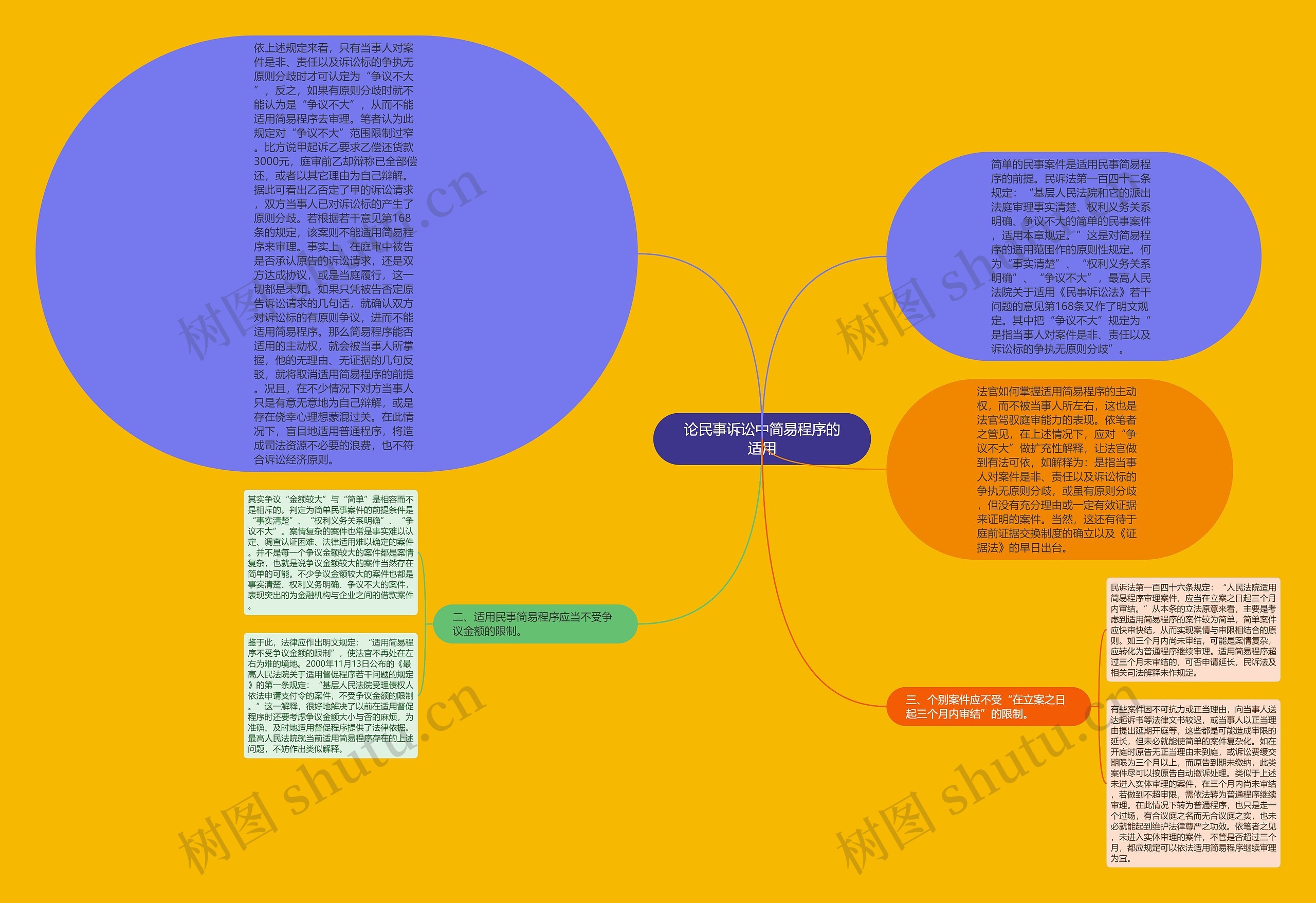 论民事诉讼中简易程序的适用思维导图