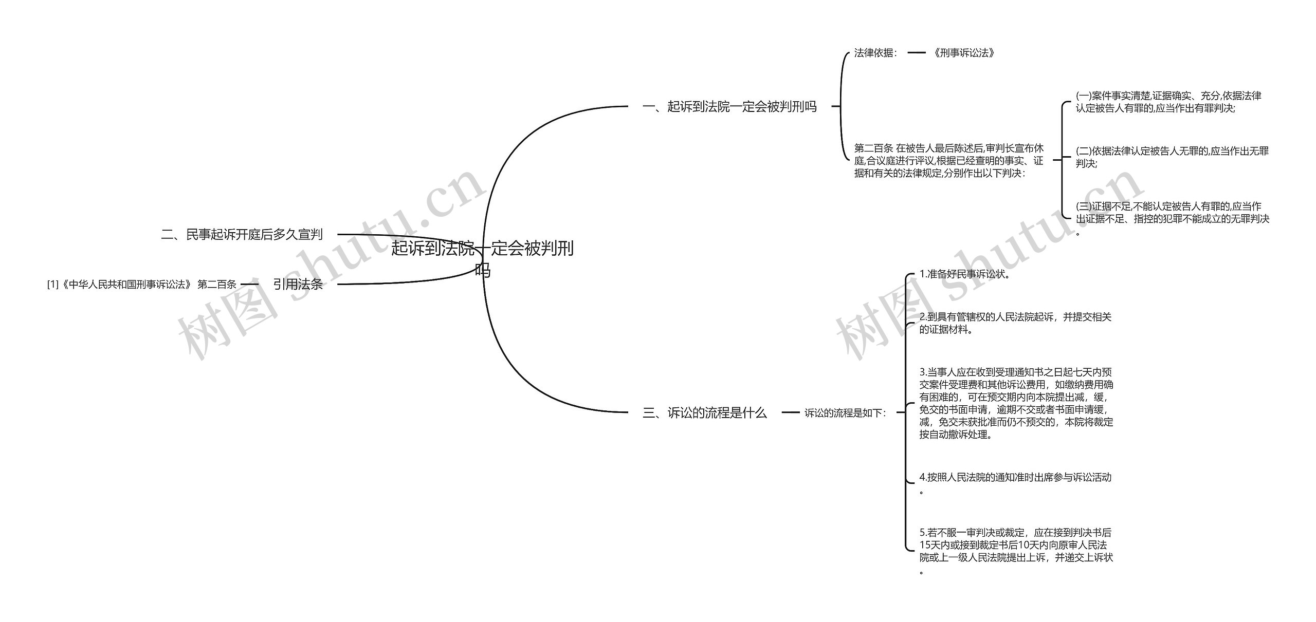 起诉到法院一定会被判刑吗思维导图