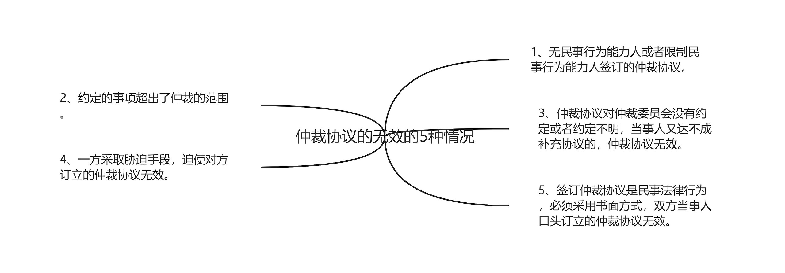 仲裁协议的无效的5种情况思维导图