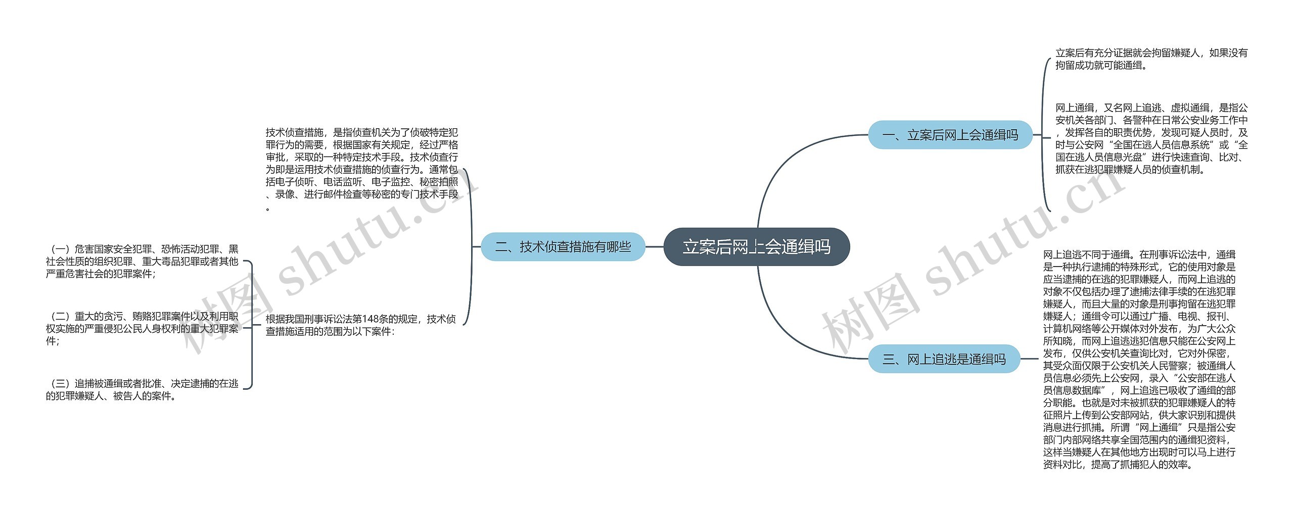 立案后网上会通缉吗思维导图