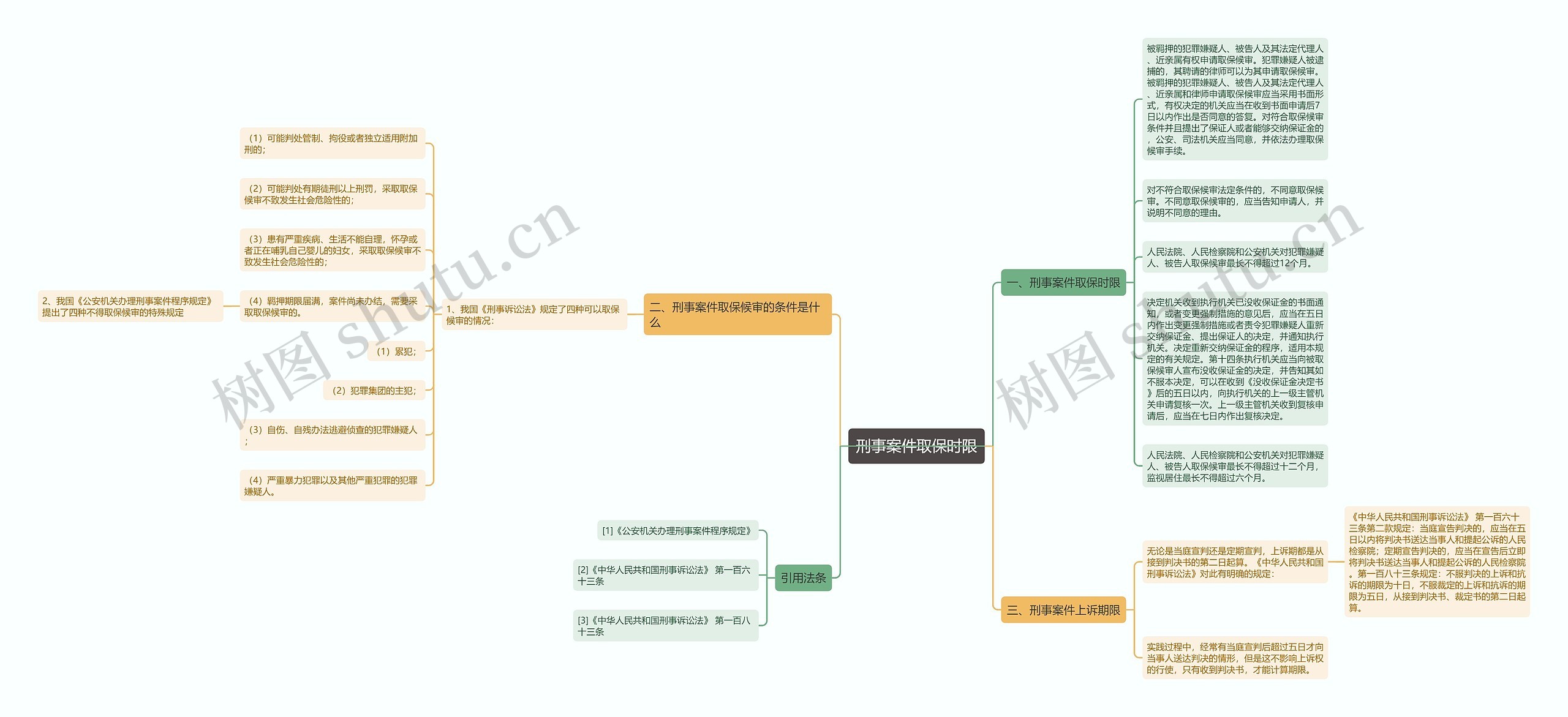 刑事案件取保时限思维导图