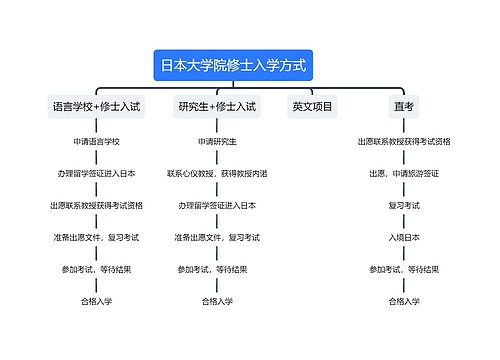 日本大学院修士入学方式