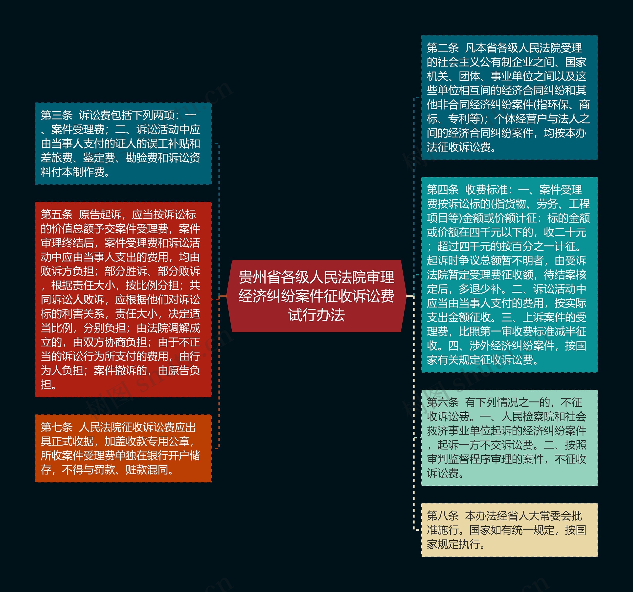 贵州省各级人民法院审理经济纠纷案件征收诉讼费试行办法思维导图