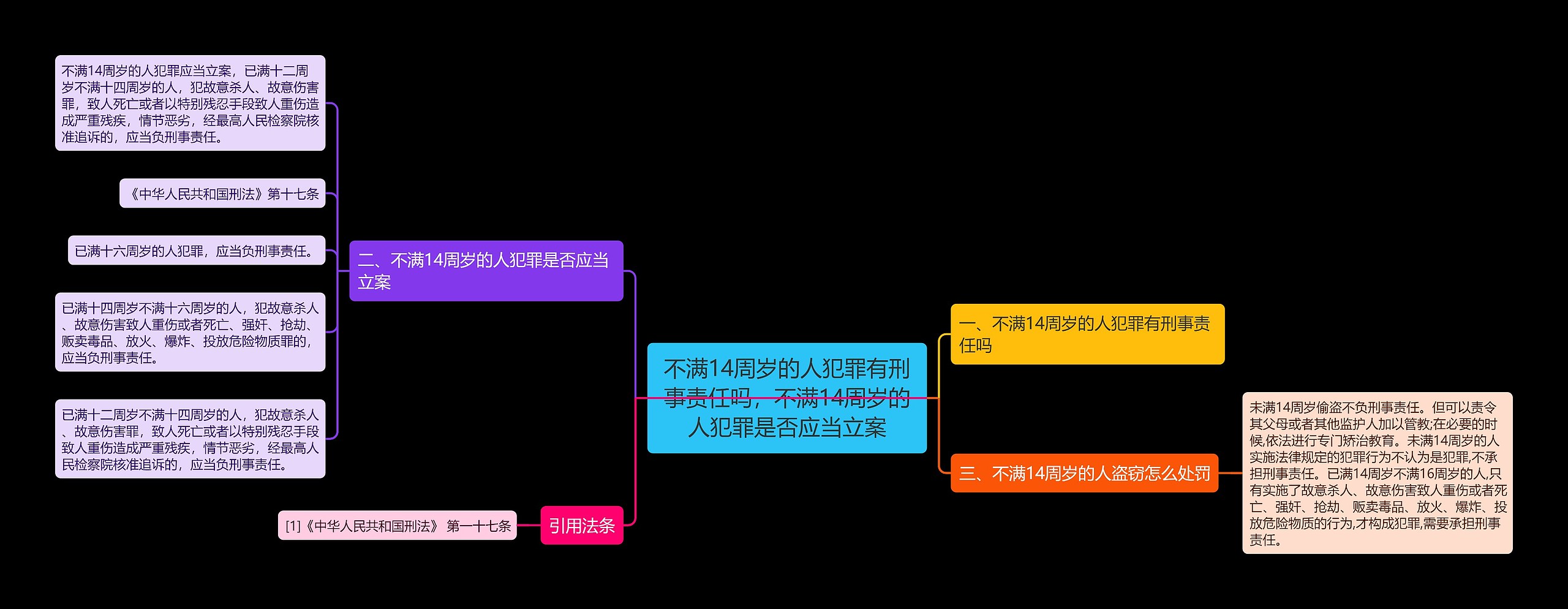 不满14周岁的人犯罪有刑事责任吗，不满14周岁的人犯罪是否应当立案思维导图