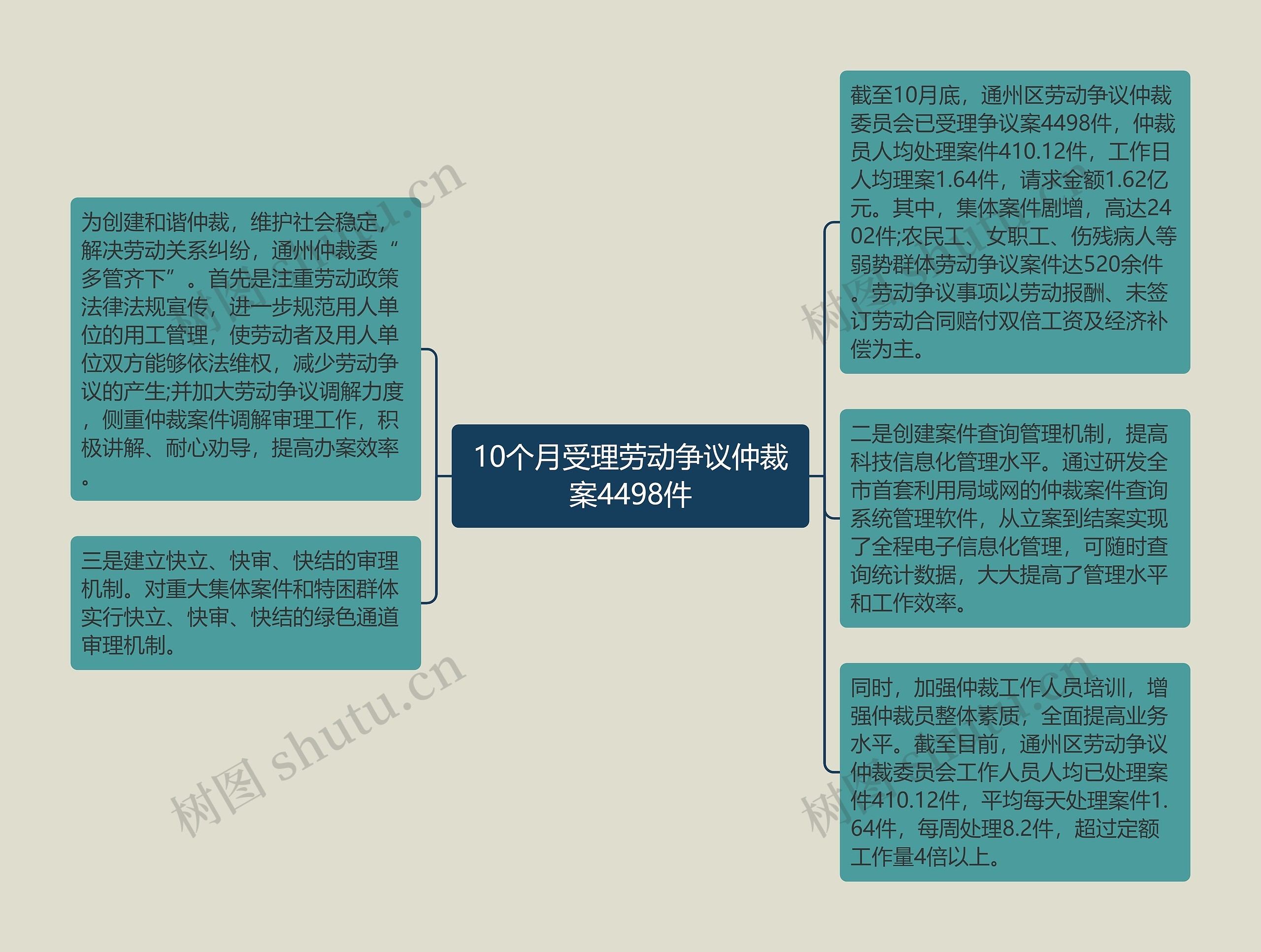 10个月受理劳动争议仲裁案4498件