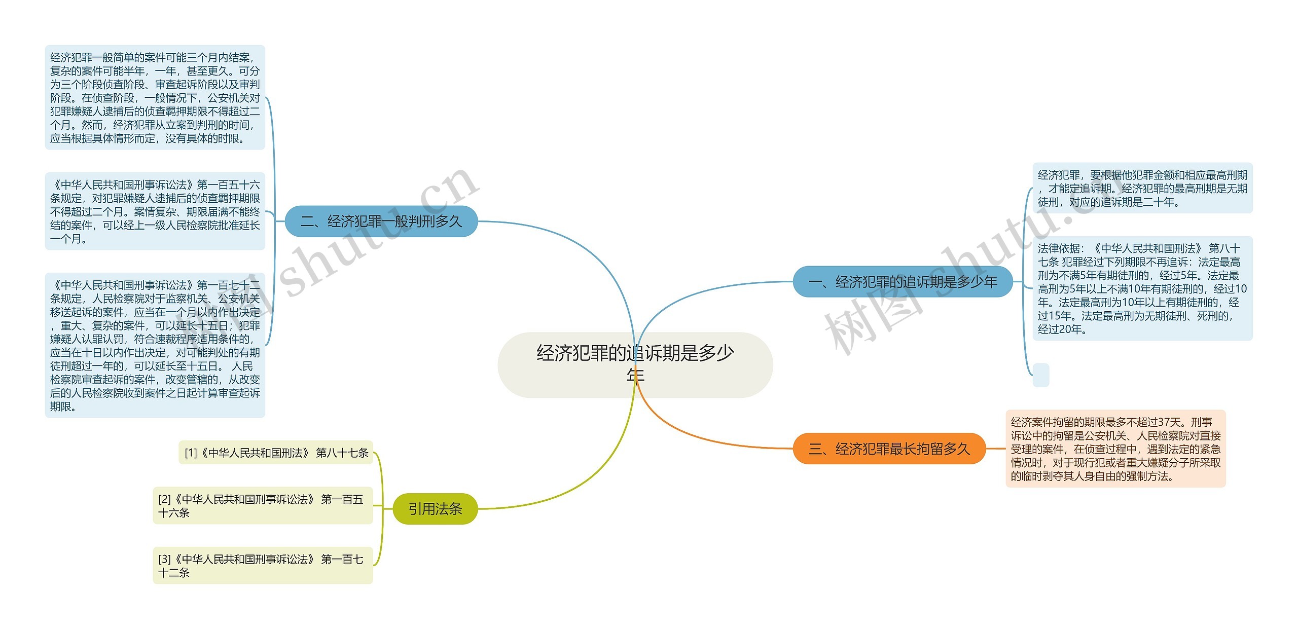 经济犯罪的追诉期是多少年思维导图