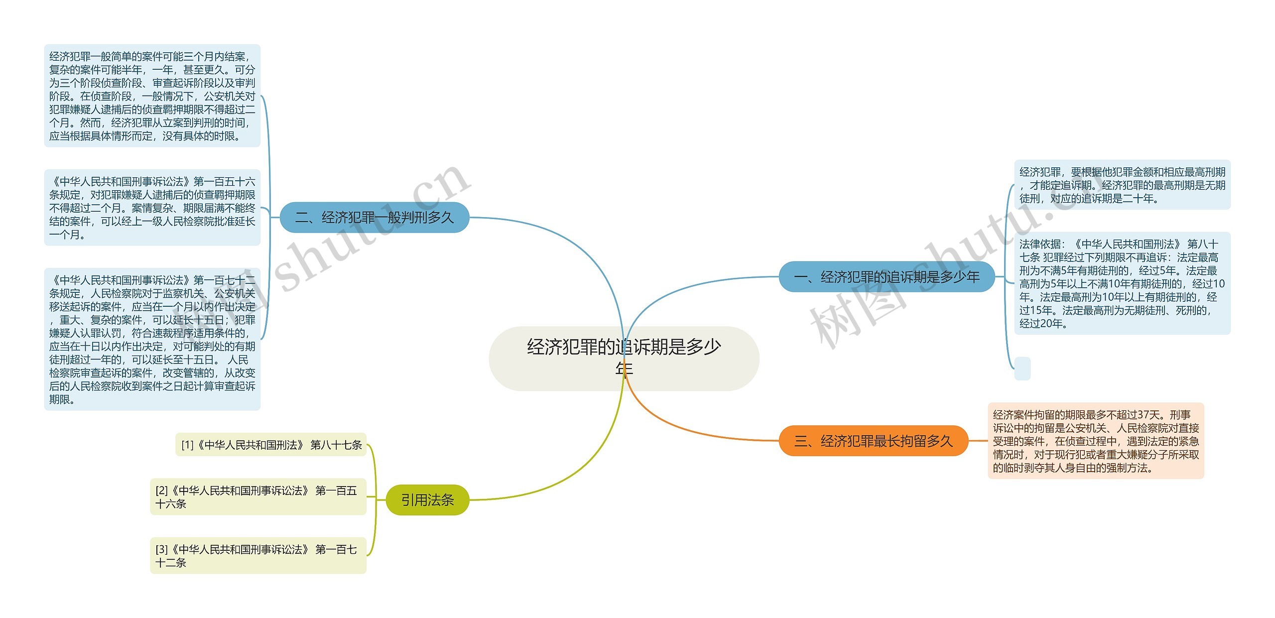 经济犯罪的追诉期是多少年 经济犯罪的追诉期是多少年
