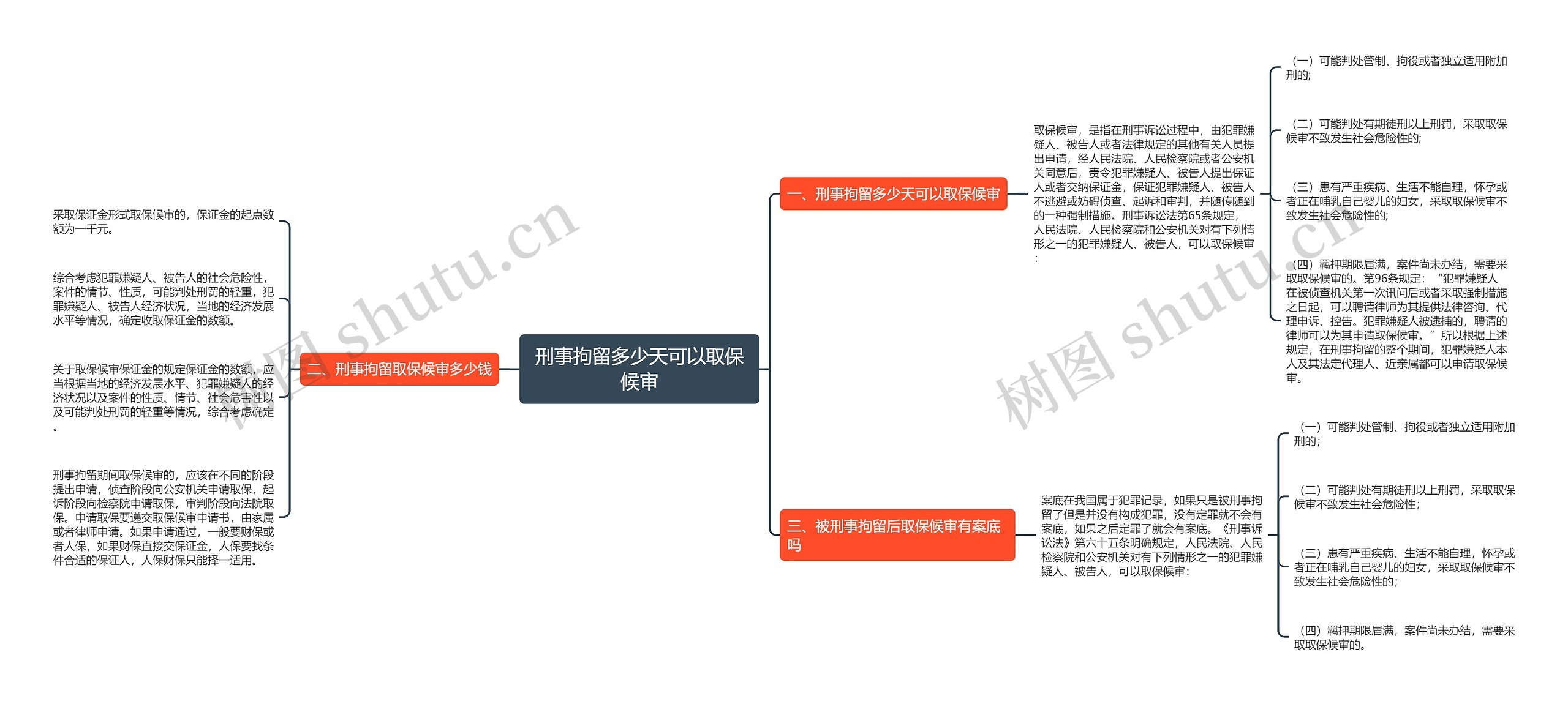 刑事拘留多少天可以取保候审思维导图