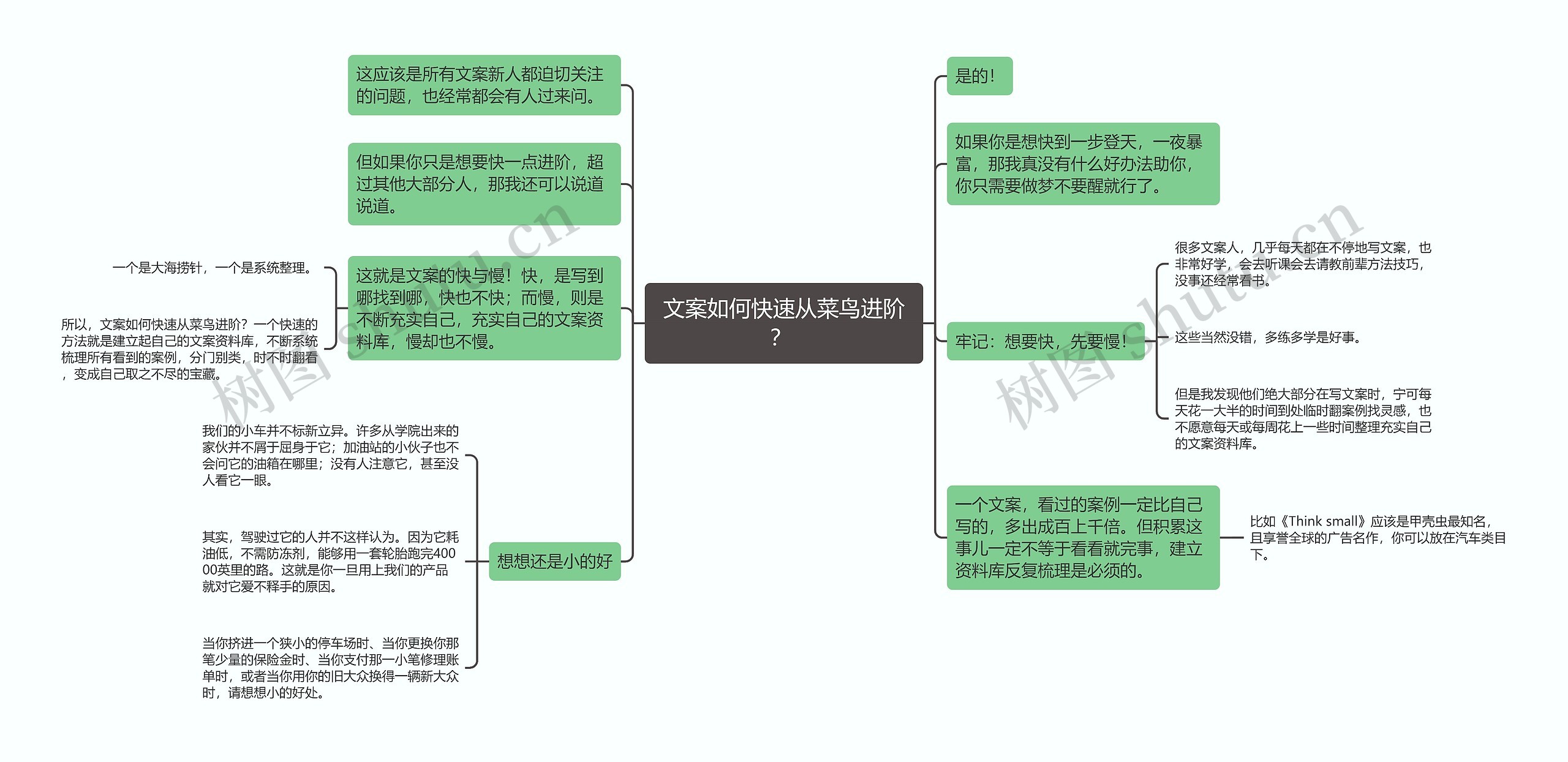 文案如何快速从菜鸟进阶？ 思维导图