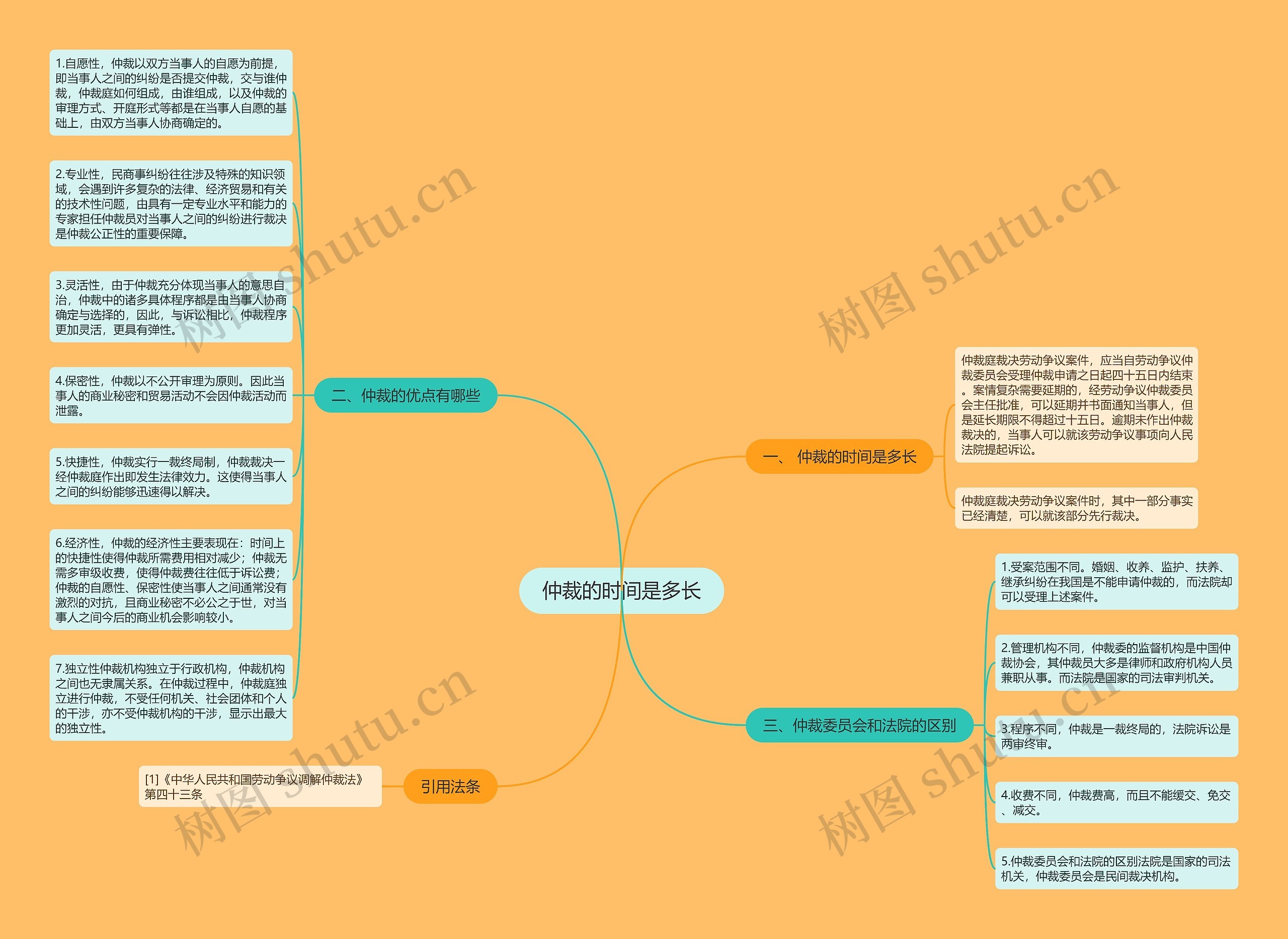 仲裁的时间是多长思维导图