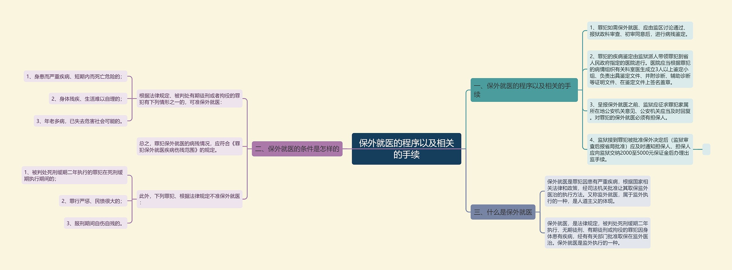 保外就医的程序以及相关的手续思维导图