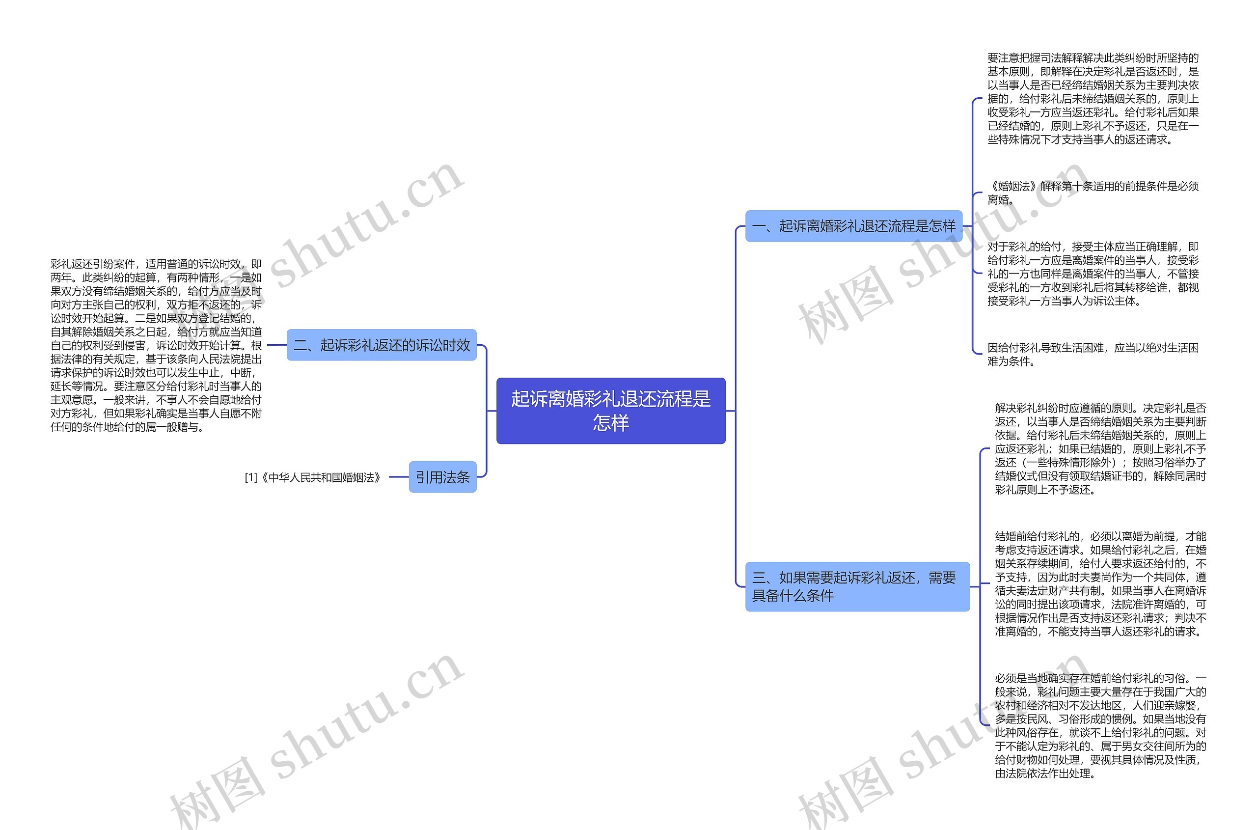 起诉离婚彩礼退还流程是怎样思维导图