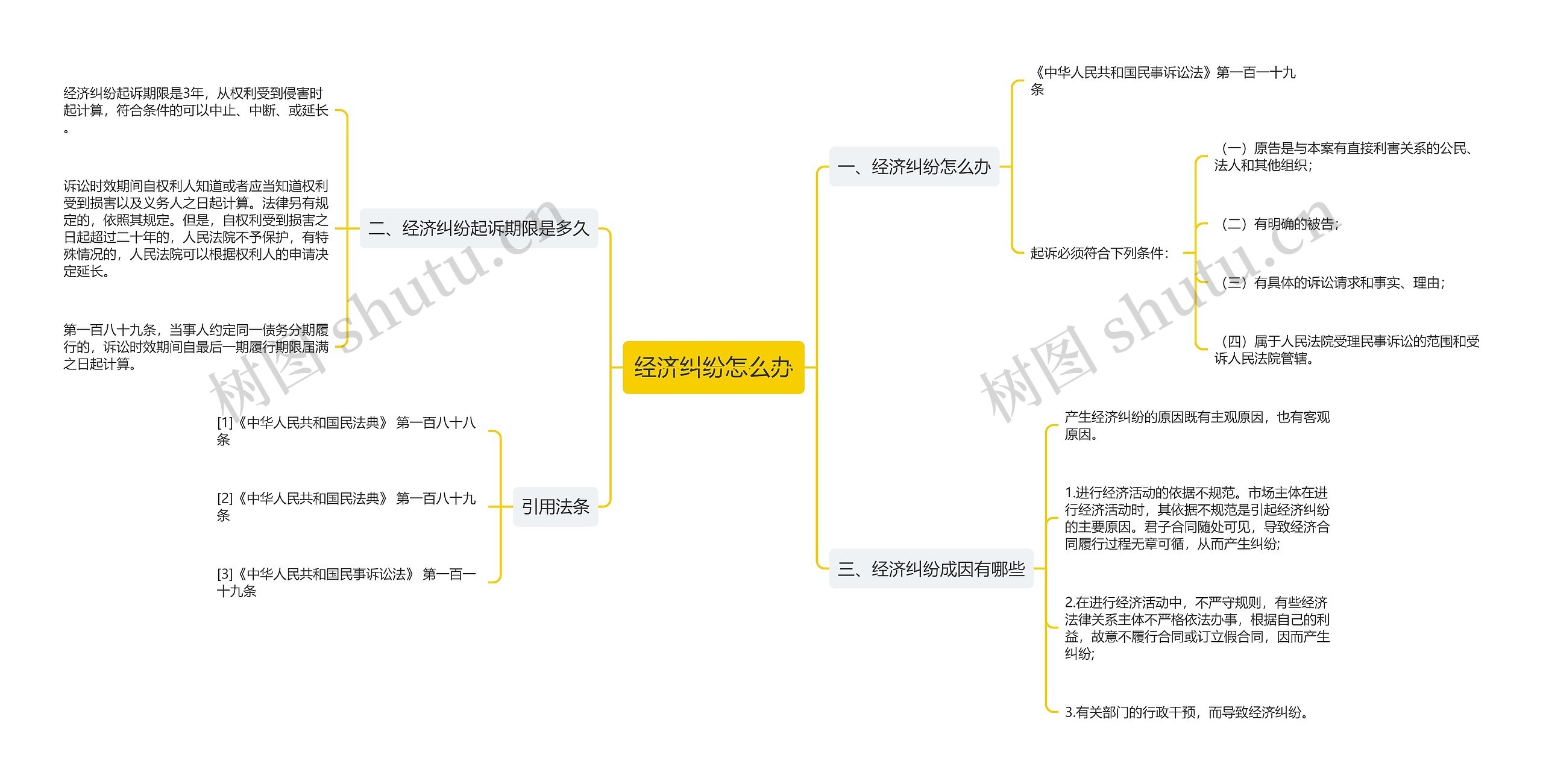 经济纠纷怎么办思维导图