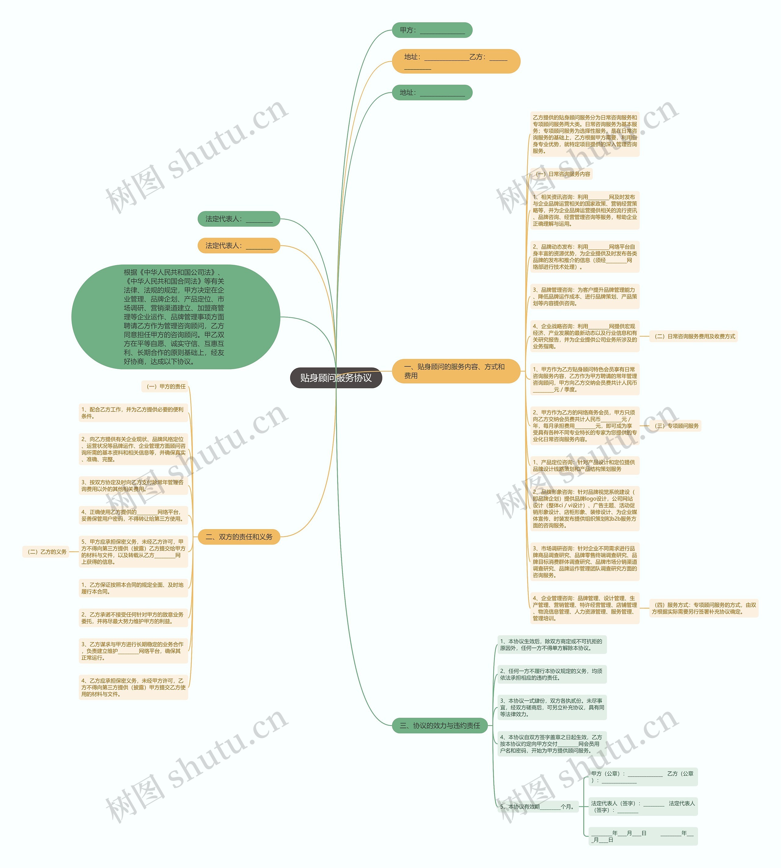 贴身顾问服务协议思维导图