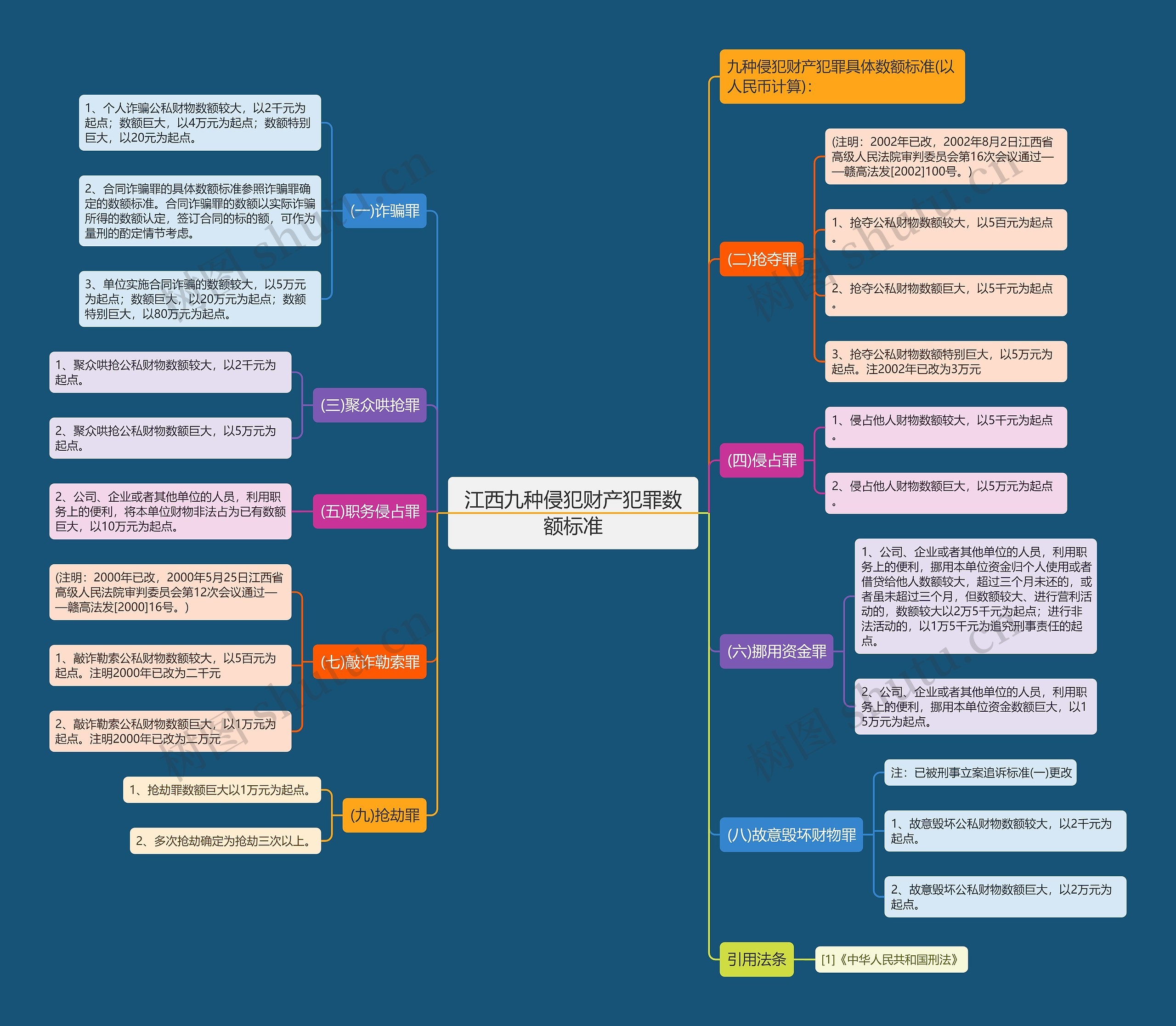 江西九种侵犯财产犯罪数额标准思维导图