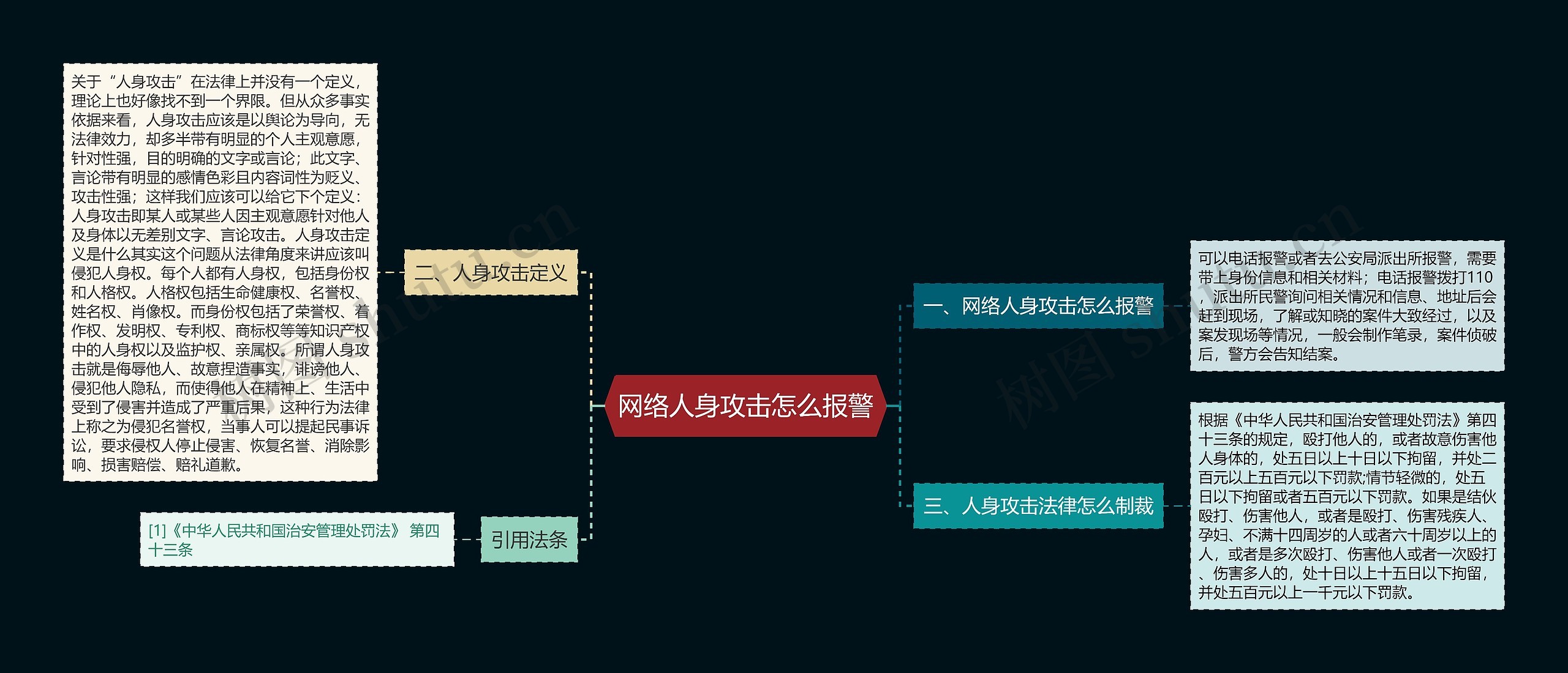 网络人身攻击怎么报警思维导图