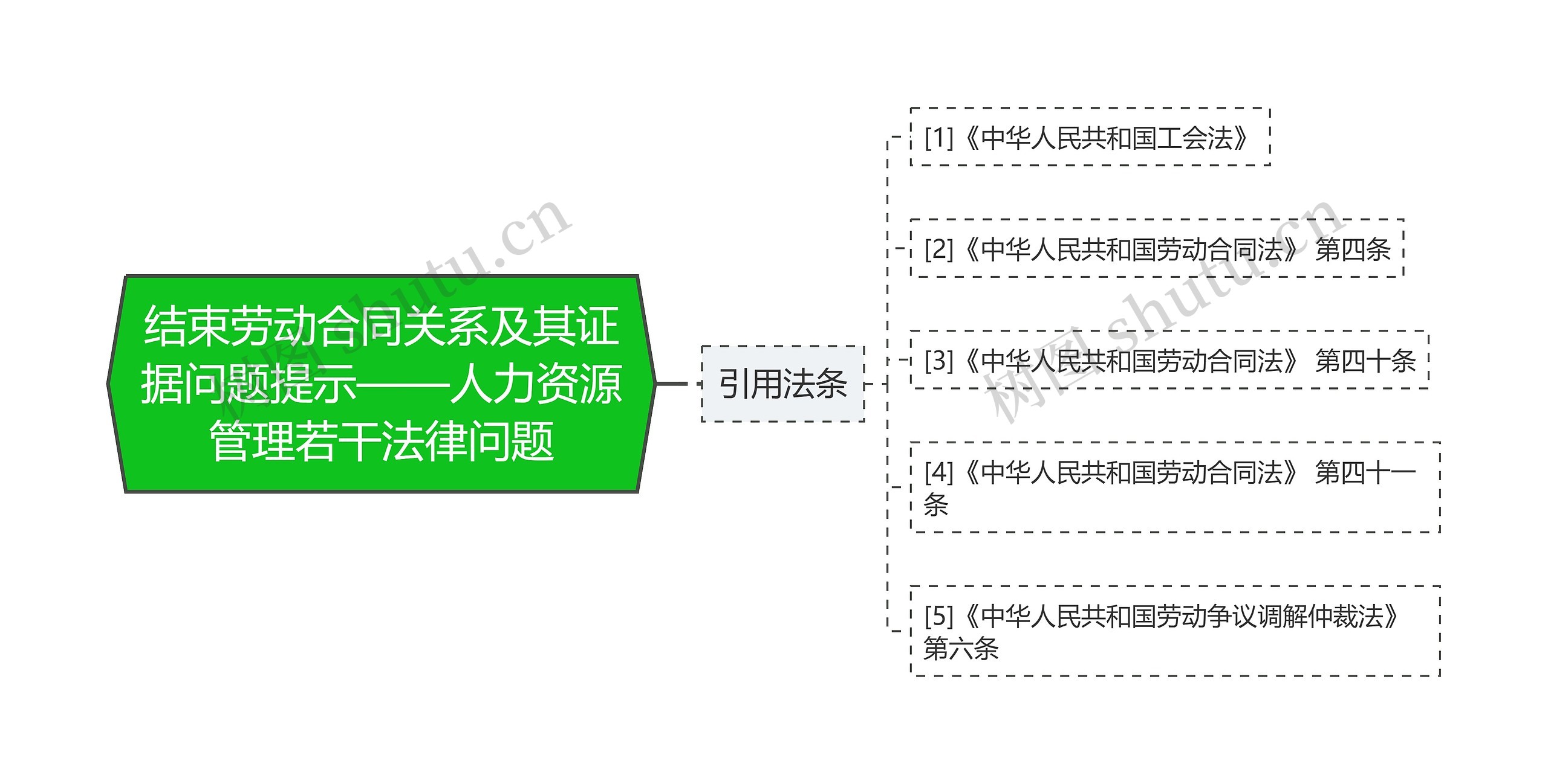 结束劳动合同关系及其证据问题提示——人力资源管理若干法律问题思维导图